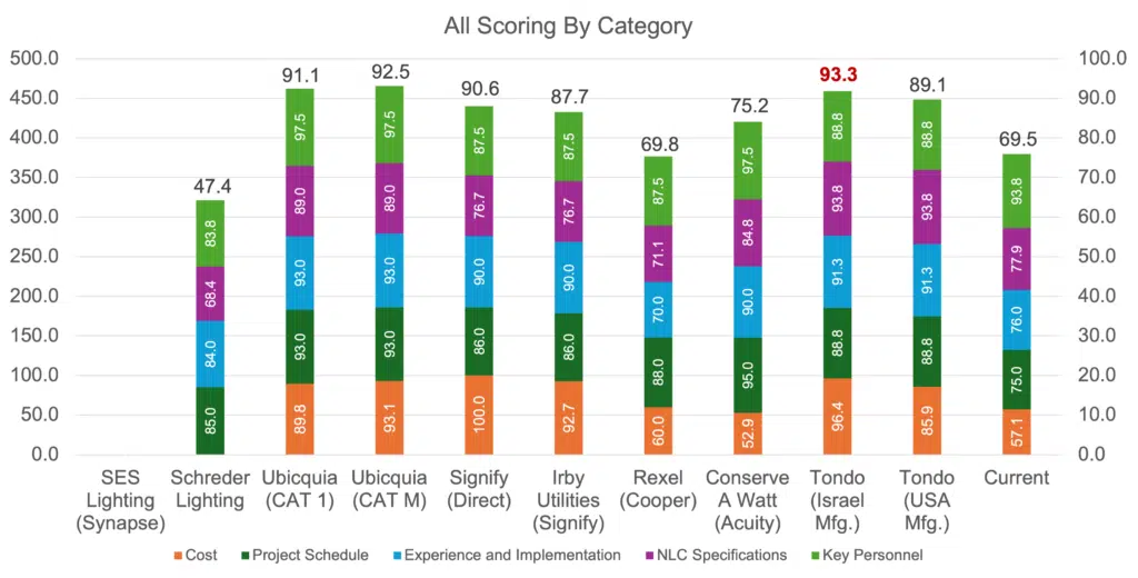 Bid Scoring Analysis - Boulder