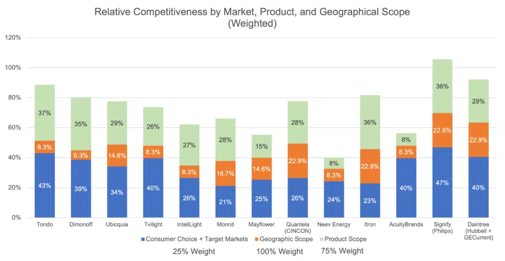 Relative Competitive Analysis