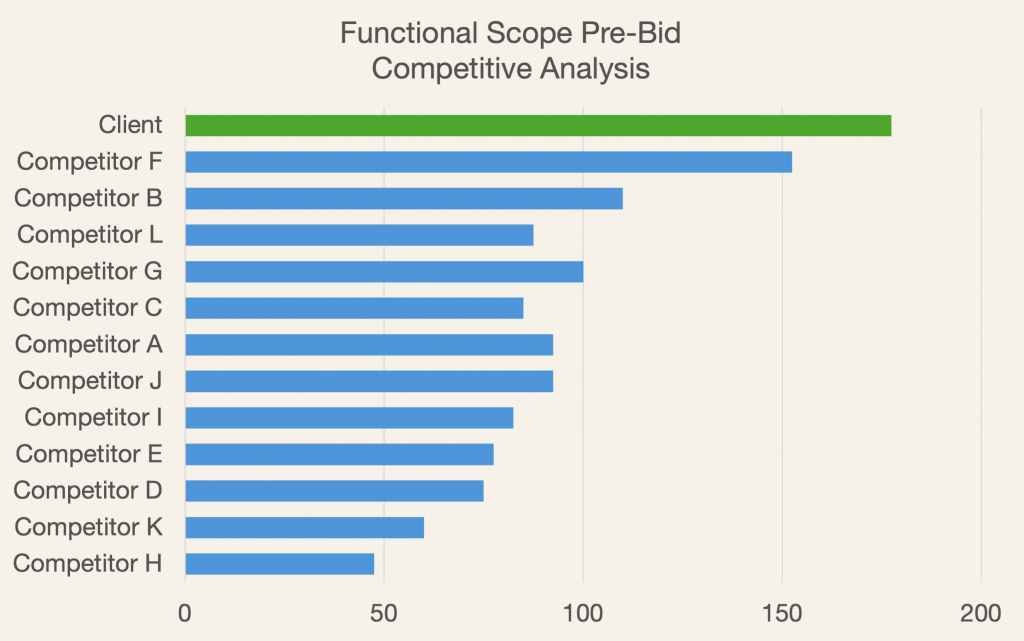 Anonymized functional competitive analysis chart