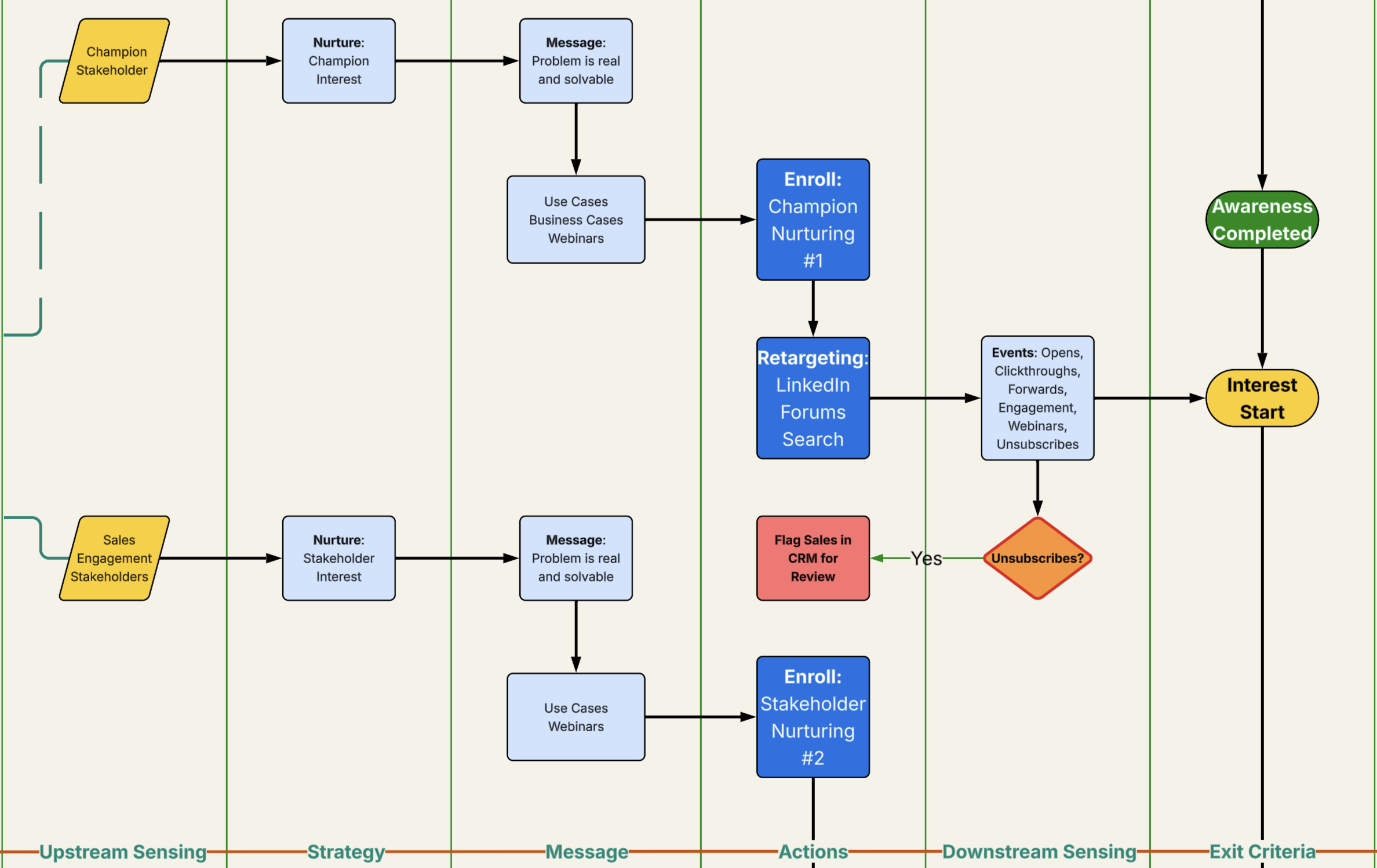 Marketing Nurturing Workflow Supporting Sales Processes A flow diagram showing a cross-functional Marketing support campaign during a sales process.