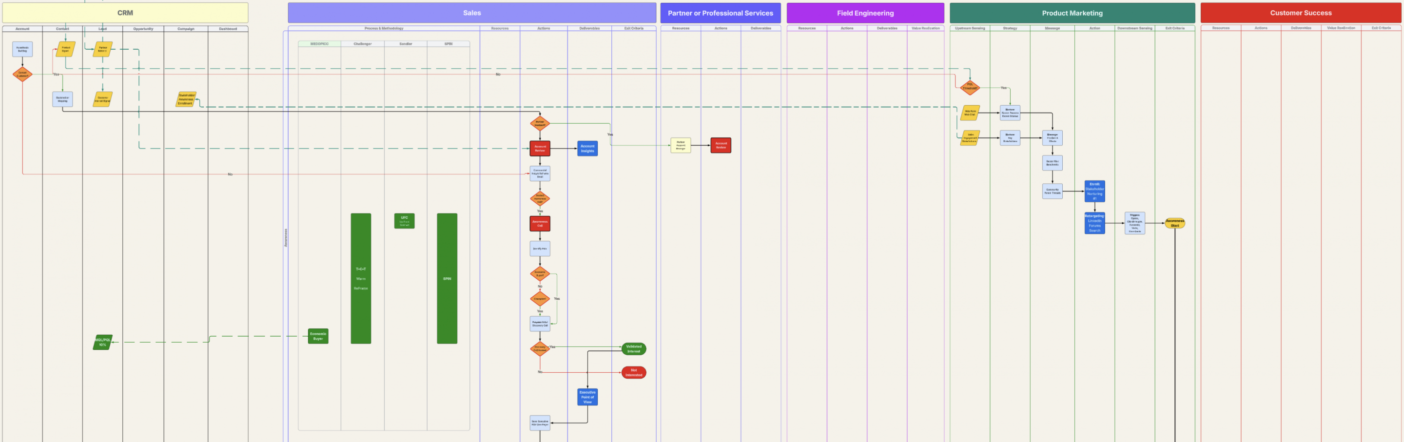 Sales Process and Customer Lifecycle Alignment - Awareness A cross-functional flow diagram of Signals triggering processes in the Awareness stage of the customer lifecycle that integrates Sales, Partner Channels, Professional Services, Field Engineering, and Customer Success.