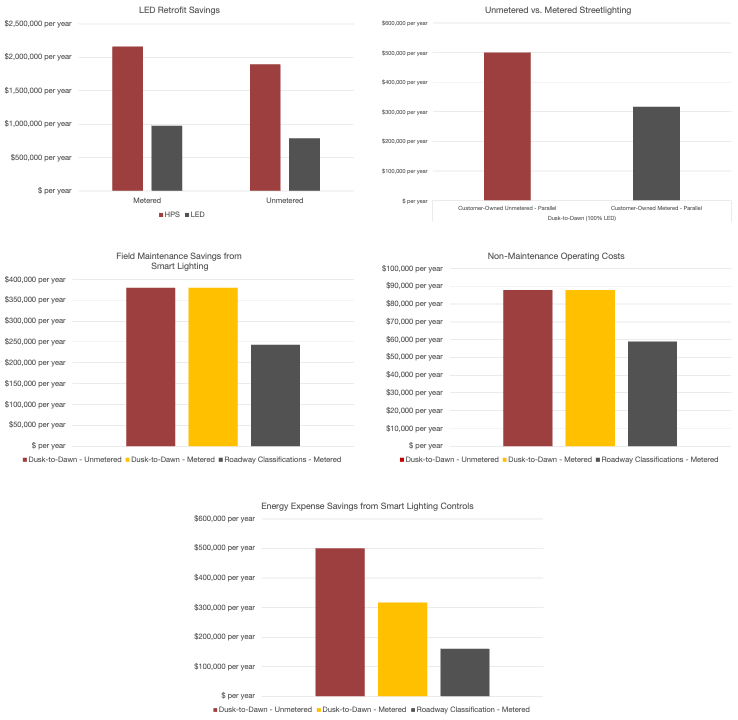 Five smart lighting controls benefit charts describing energy expense savings, metered lighting savings, field maintenance savings, non-maintenance operational savings, and LED retrofit savings