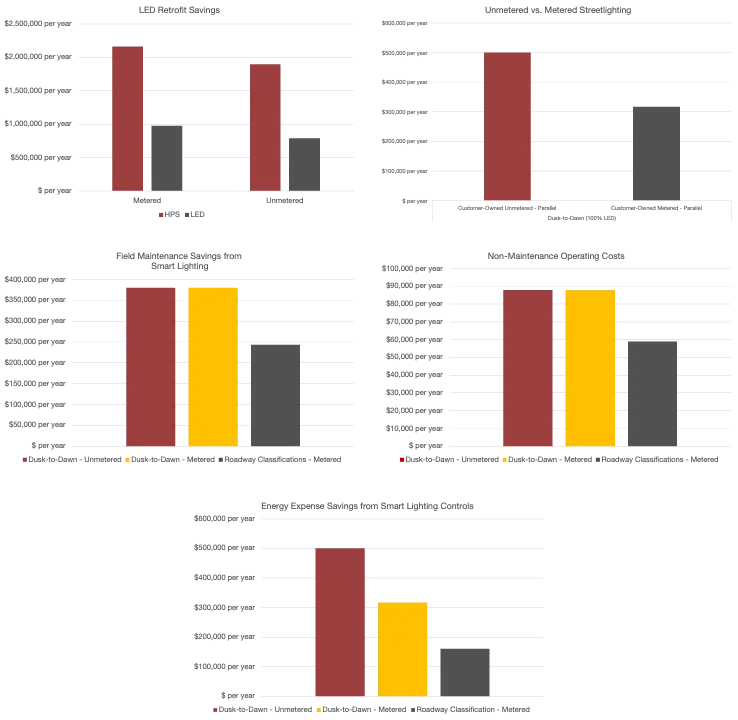 Five smart lighting controls benefit charts describing energy expense savings, metered lighting savings, field maintenance savings, non-maintenance operational savings, and LED retrofit savings