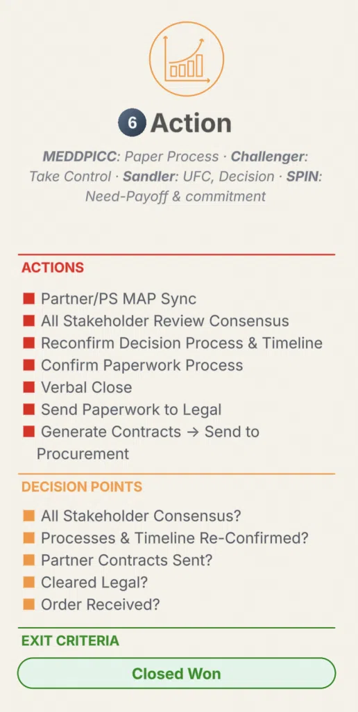 A description of the Action stage as an entry point into the AISDALS/L customer lifecycle model mapped to enterprise SaaS sales processes (MEDDPICC, Challenger, Sandler, SPIN)