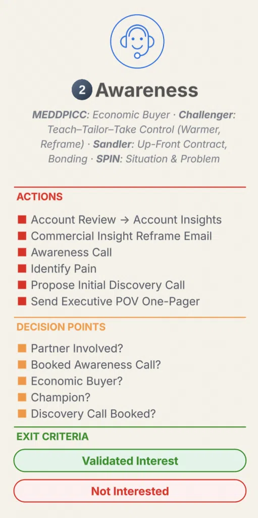 A description of the Awareness stage as an entry point into the AISDALS/L customer lifecycle model mapped to enterprise SaaS sales processes (MEDDPICC, Challenger, Sandler, SPIN)