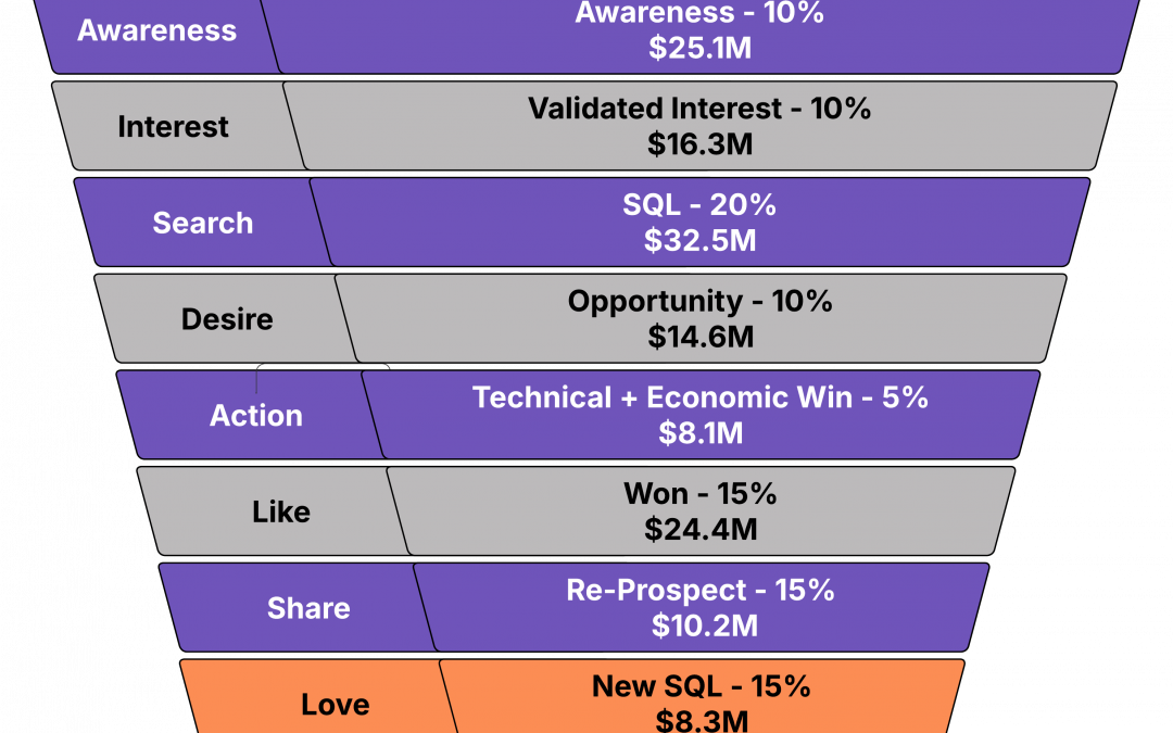 Exit Criteria, Forecast Quality, and a CLTV Growth Flywheel