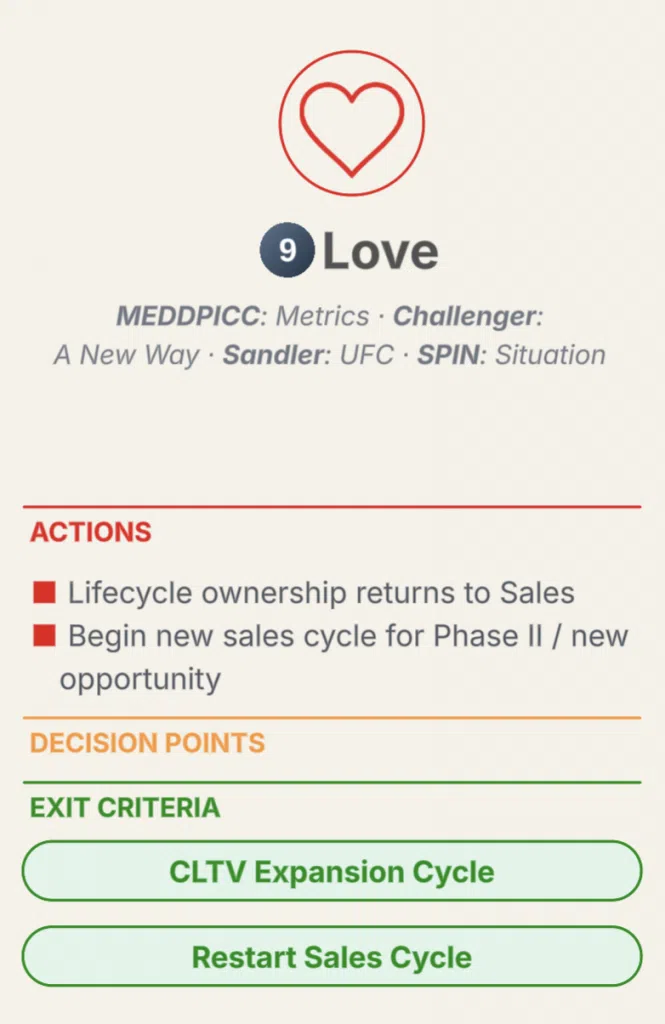 A description of the Love stage as an entry point into the AISDALS/L customer lifecycle model mapped to enterprise SaaS sales processes (MEDDPICC, Challenger, Sandler, SPIN)