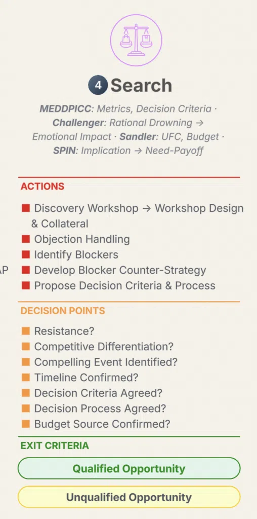 A description of the Search stage as an entry point into the AISDALS/L customer lifecycle model mapped to enterprise SaaS sales processes (MEDDPICC, Challenger, Sandler, SPIN)