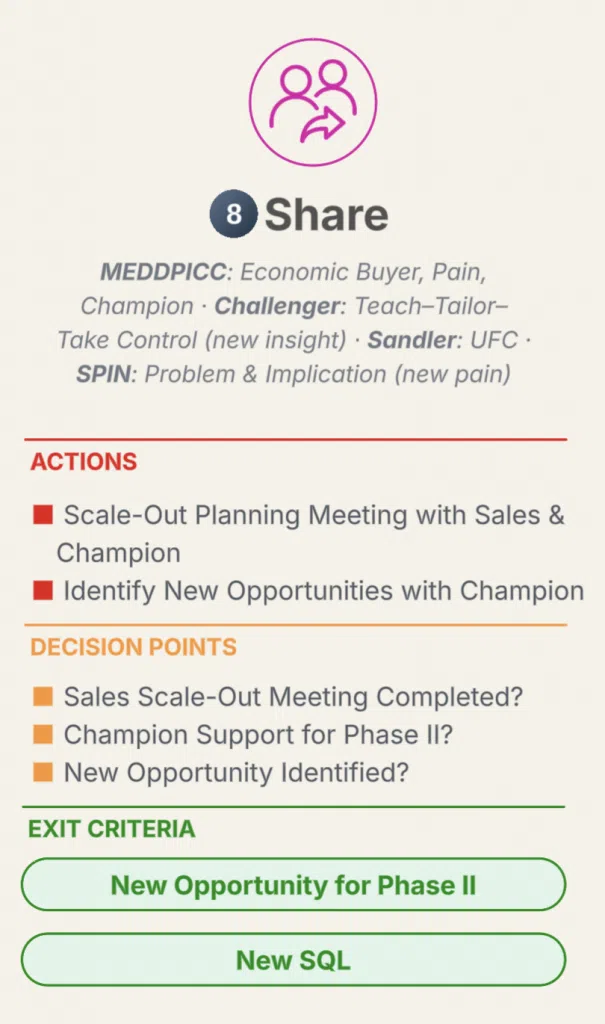 A description of the Share stage as an entry point into the AISDALS/L customer lifecycle model mapped to enterprise SaaS sales processes (MEDDPICC, Challenger, Sandler, SPIN)