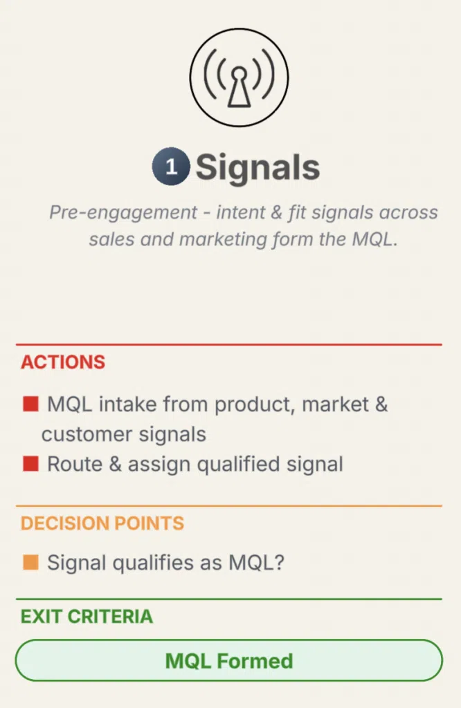 A description of the Signals stage as an entry point into the AISDALS/L customer lifecycle model mapped to enterprise SaaS sales processes (MEDDPICC, Challenger, Sandler, SPIN)
