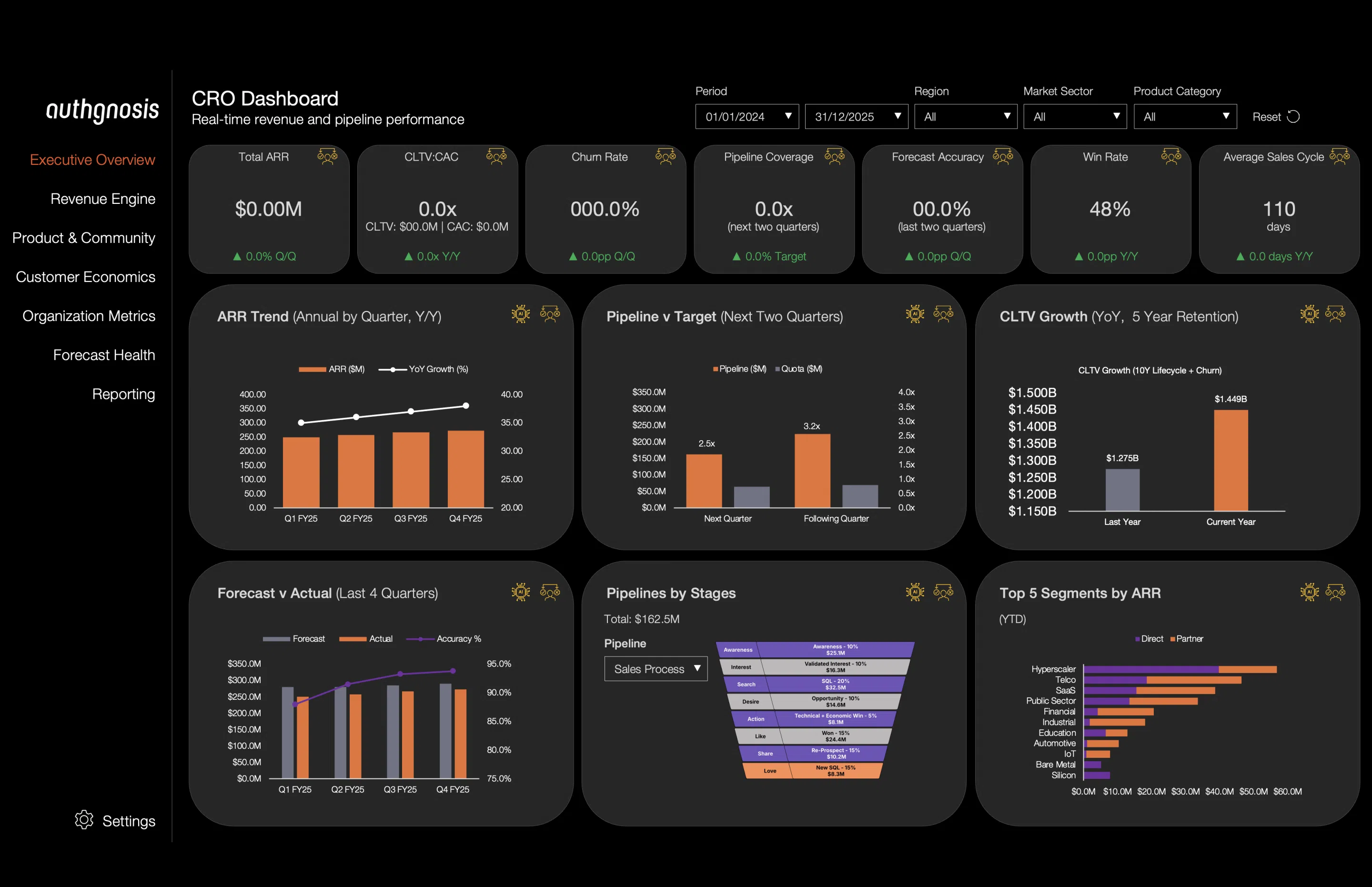A design model of a CRM dashboard for a Chief Revenue Officer