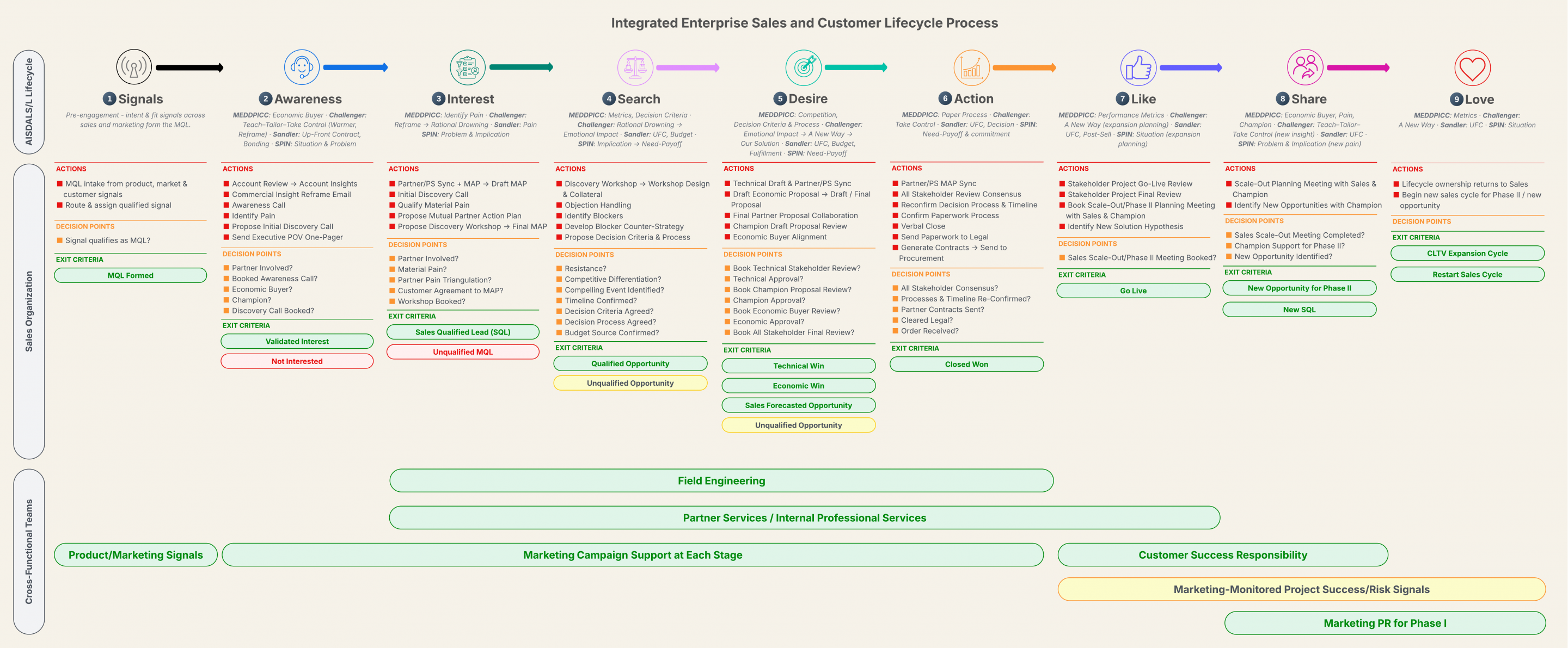 A diagram describing how a large Enterprise sales process is mapped to a CLTV-focused customer lifecycle