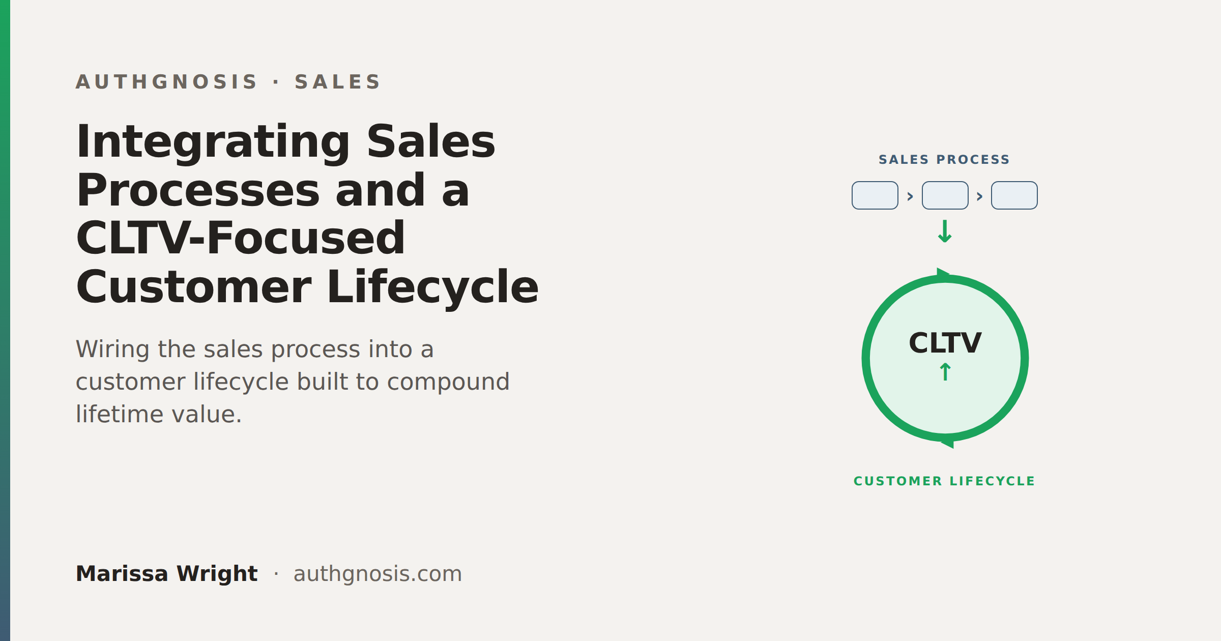 Feature image for "Integrating Sales Processes and a CLTV-Focused Customer Lifecycle" blog post.