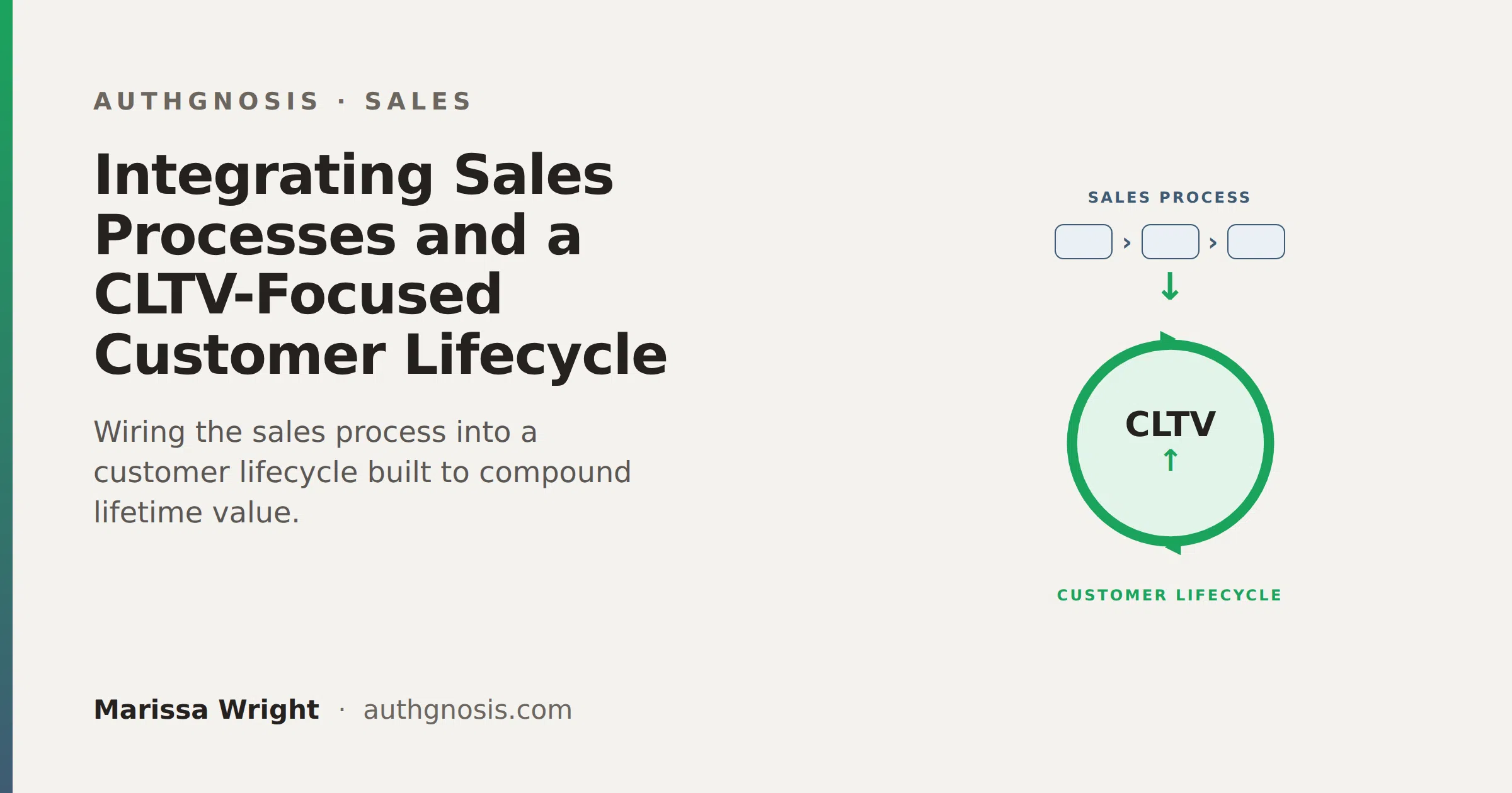A diagram describing how a large Enterprise sales process is mapped to a CLTV-focused customer lifecycle