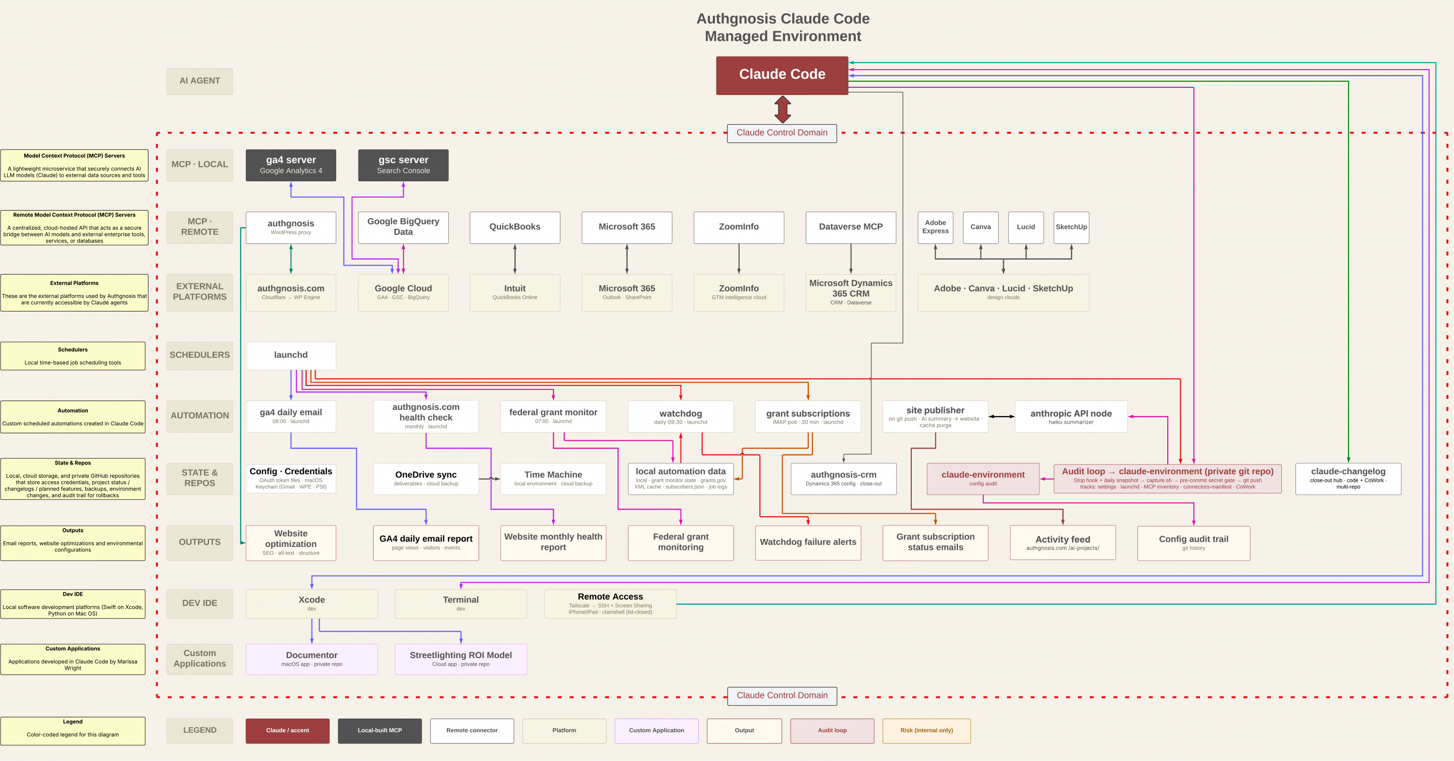 Relative Competitive Analysis - Transparent Architectural diagram of AI / Agentic AI workflow for Authgnosis