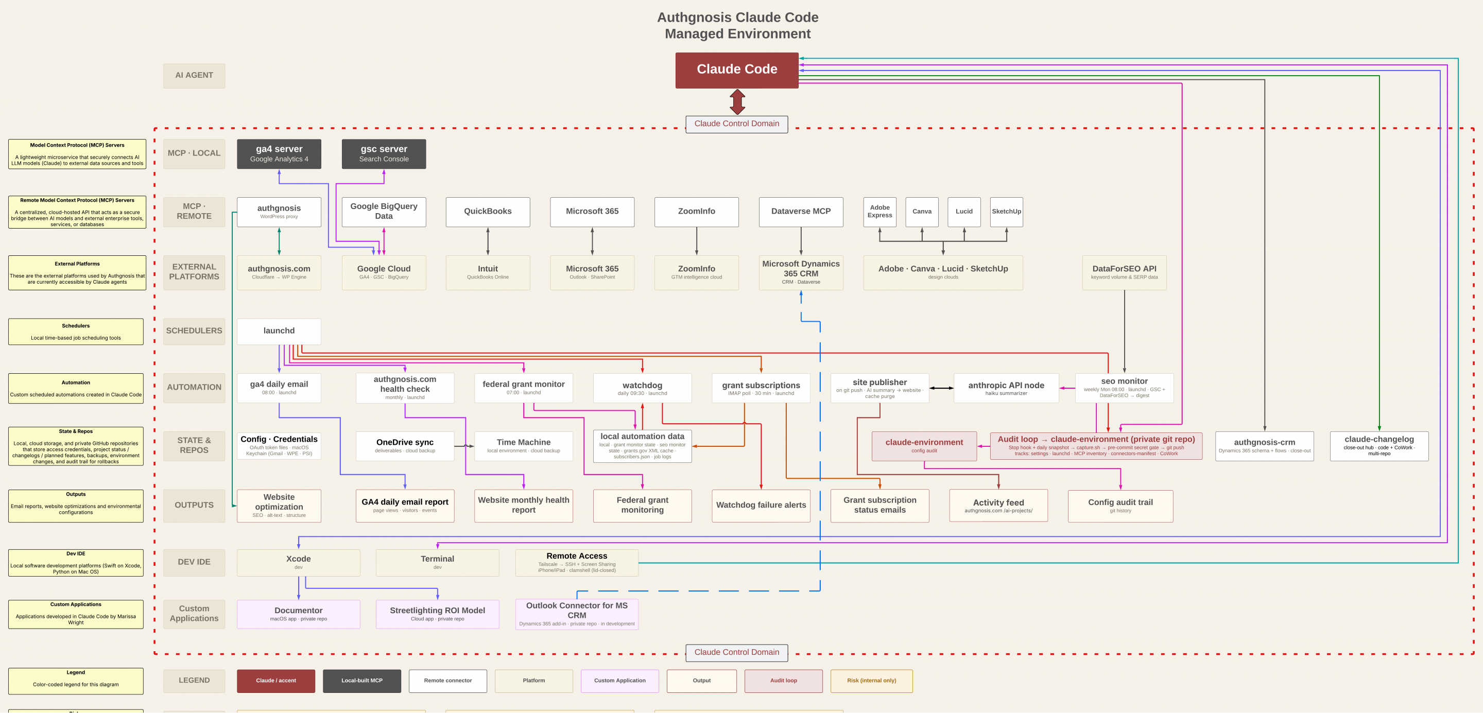 Authgnosis-Claude-Code-Architecture-External-2026-07-07