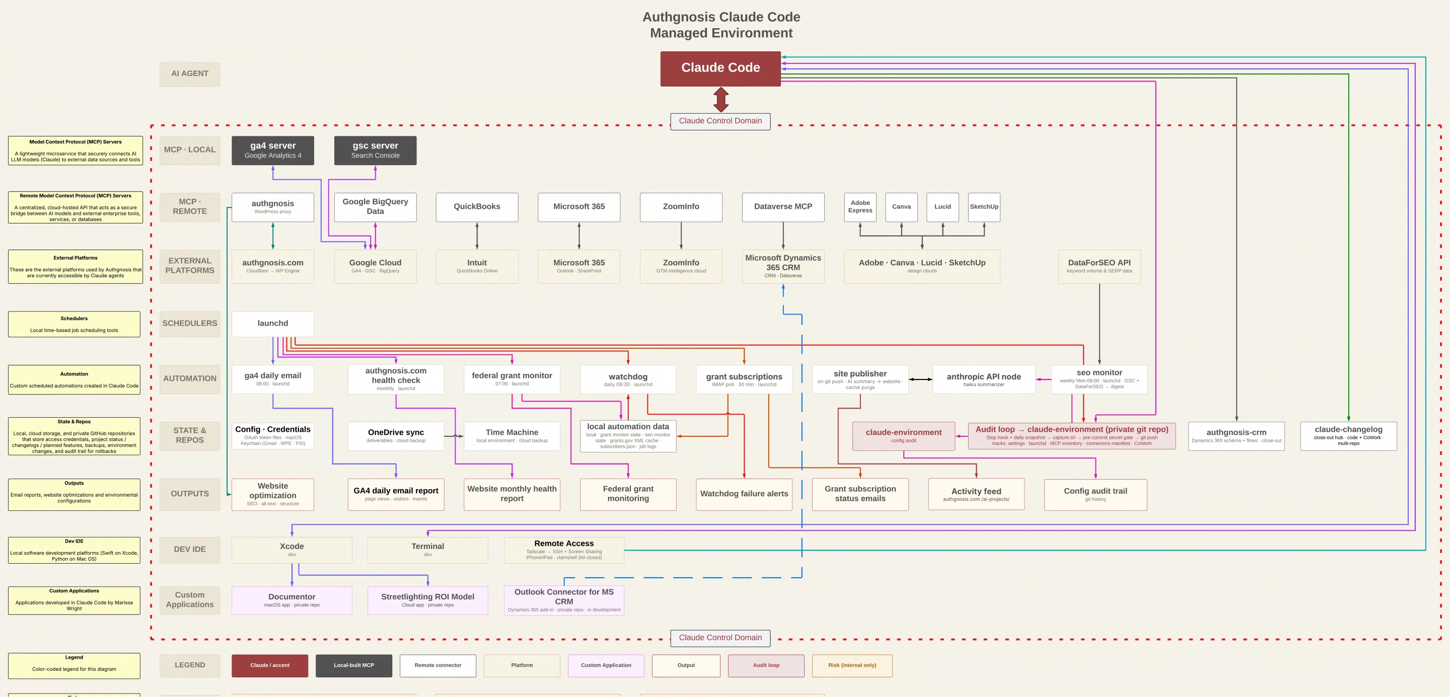 Dimensions of Growth Architectural diagram of AI / Agentic AI workflow for Authgnosis