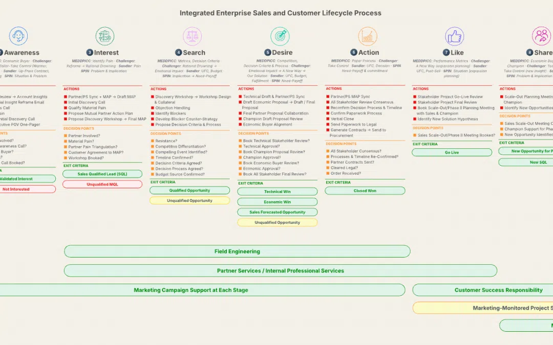 The Nine Stages of the AISDALS/L Enterprise Sales Lifecycle