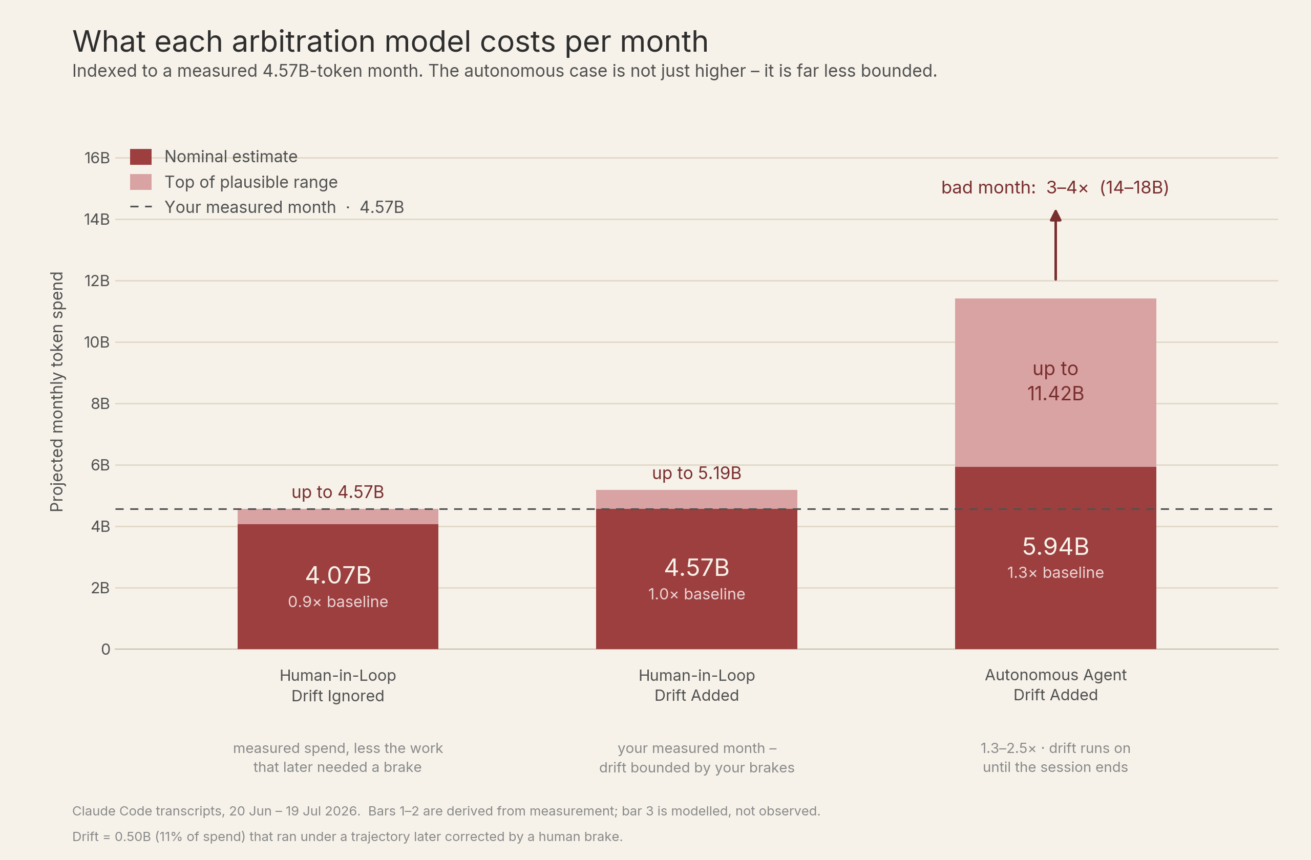 A chart comparing the costs of AI software development over a 30 day period comparing human-in-loop + ignoring AI scope drift rework costs, human-in-loop including AI scope drift rework costs, and autonomous AI development including scope drift rework costs.