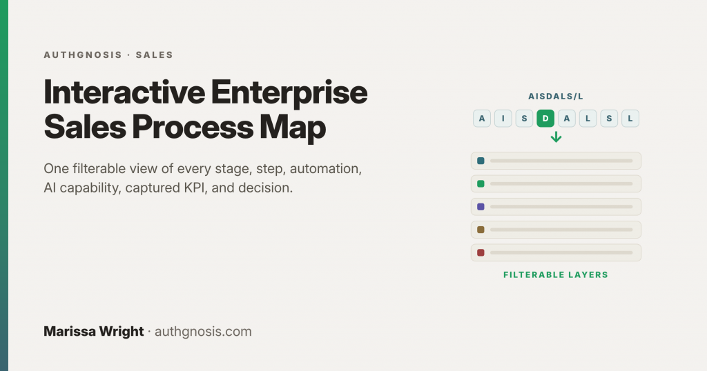 Interactive Enterprise Sales Process Map: filterable AISDALS/L layers