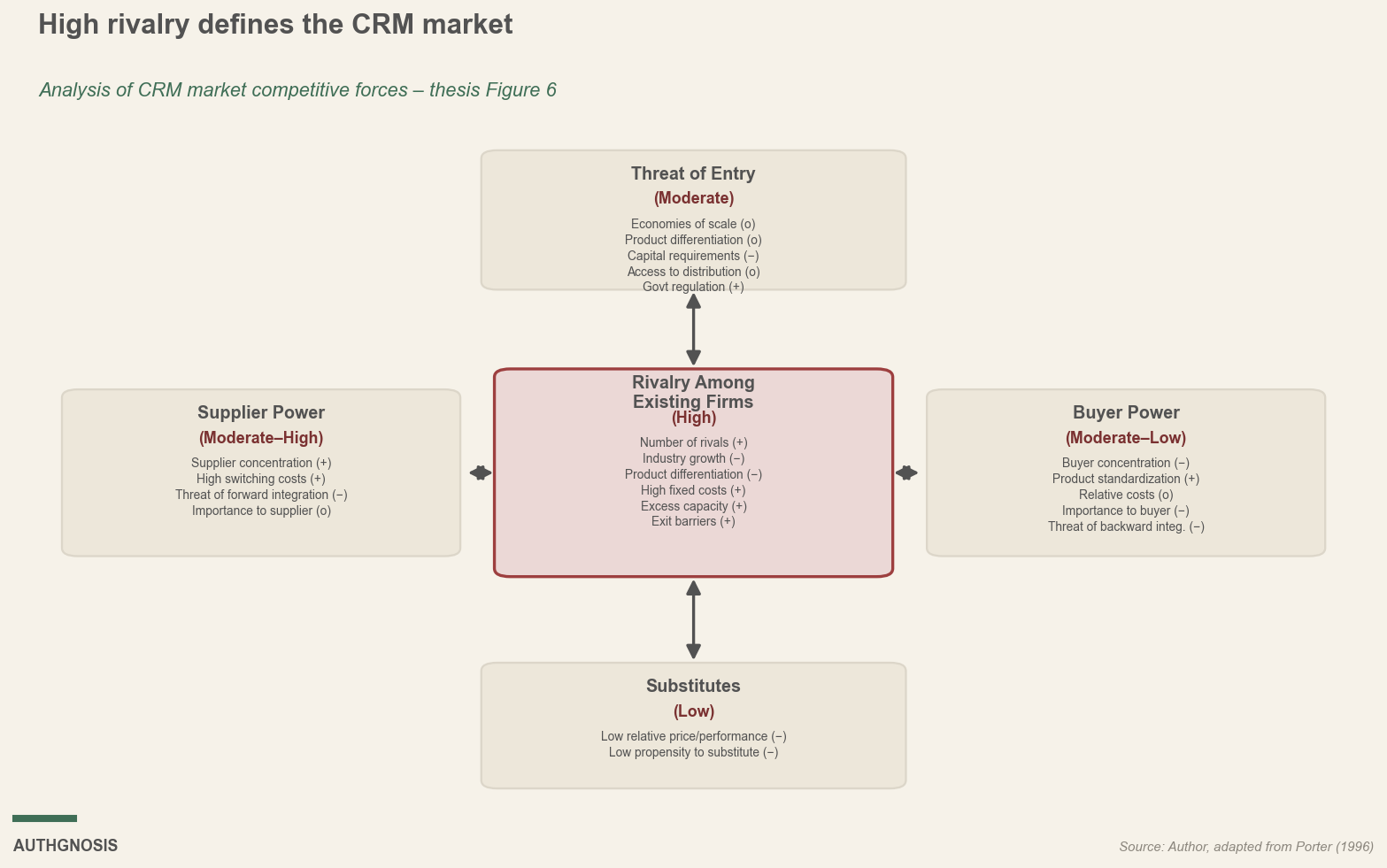Five competitive forces acting on the CRM market