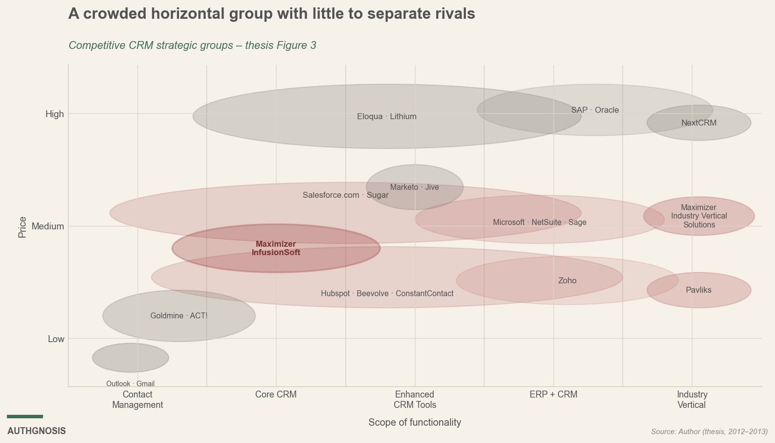 Strategic group map of the CRM market by price and scope of functionality