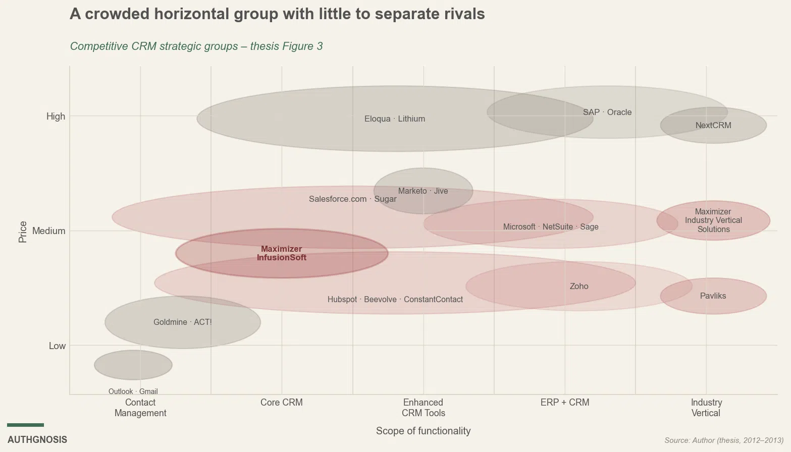 Strategic group map of the CRM market by price and scope of functionality