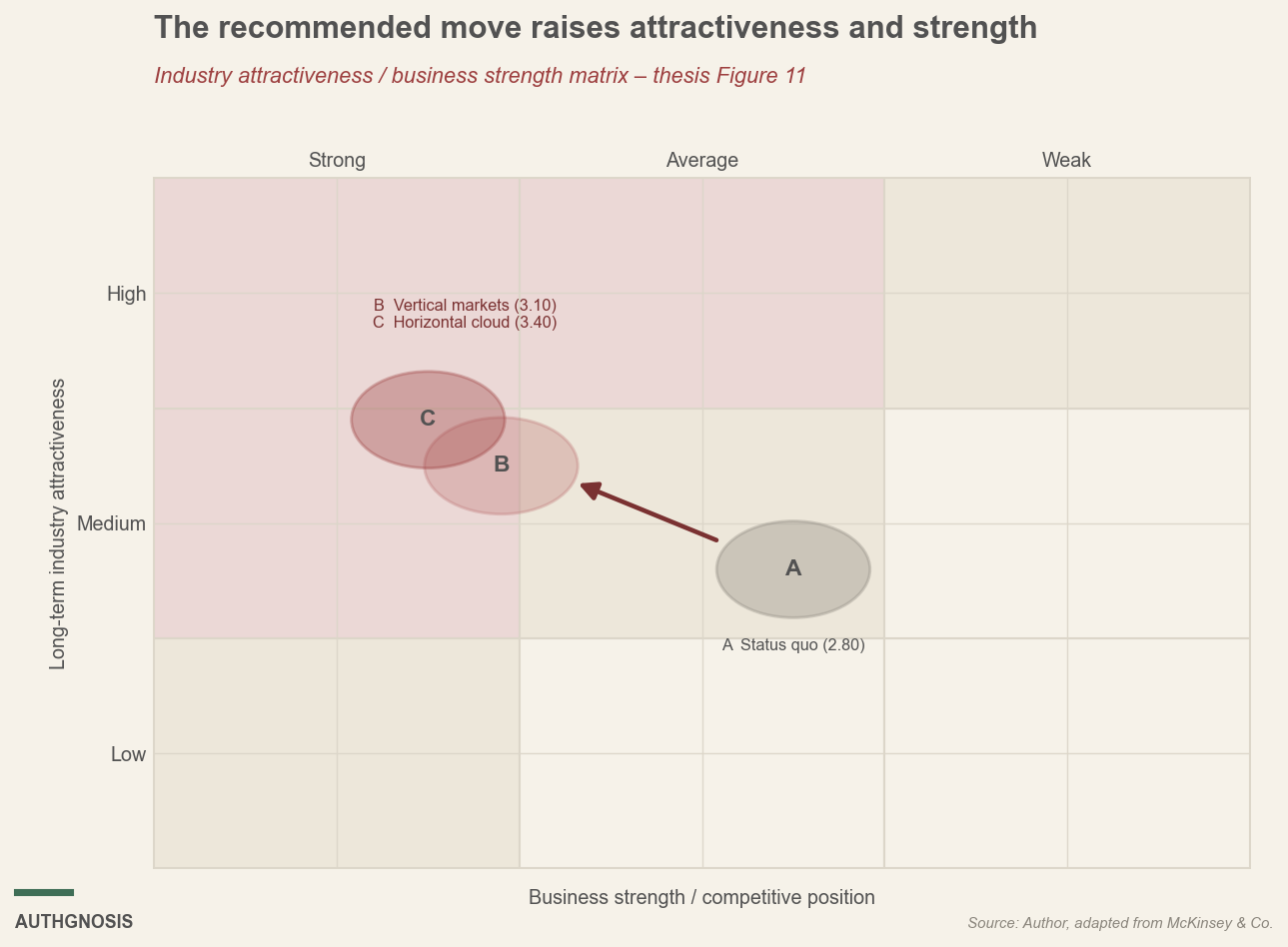 Industry attractiveness versus business strength matrix