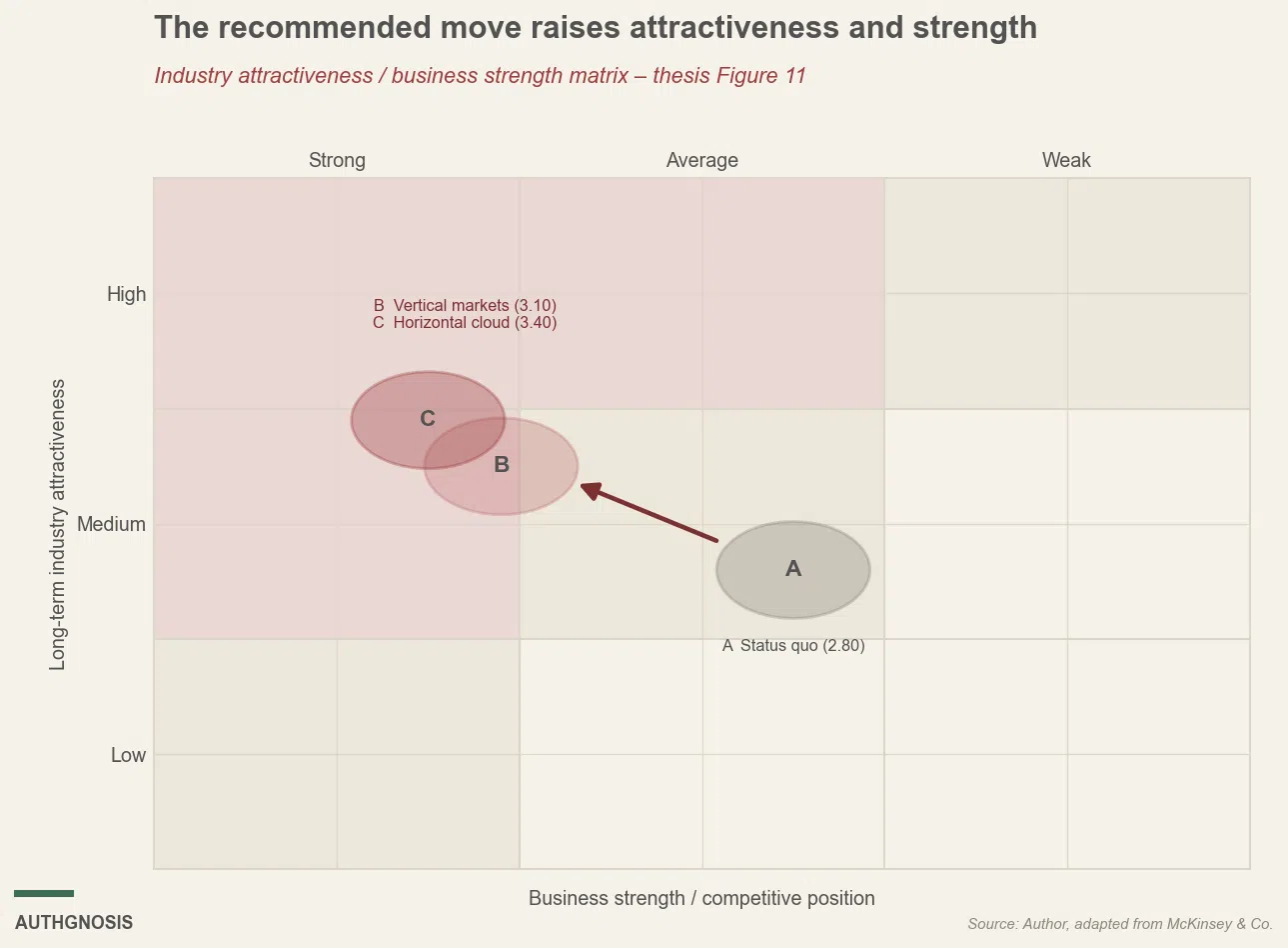 Industry attractiveness versus business strength matrix