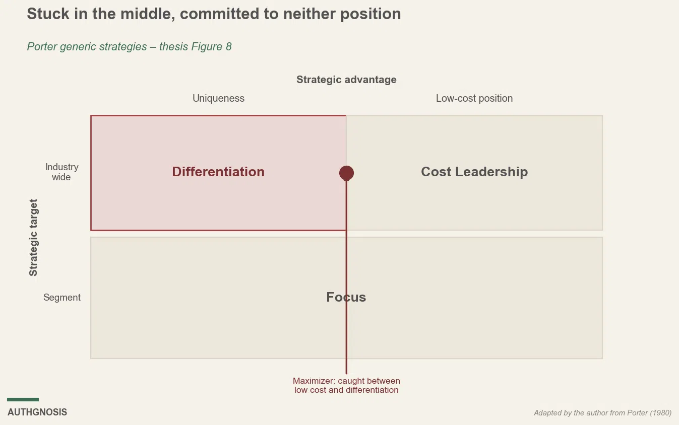 Porter generic strategies grid showing the firm caught between cost and differentiation
