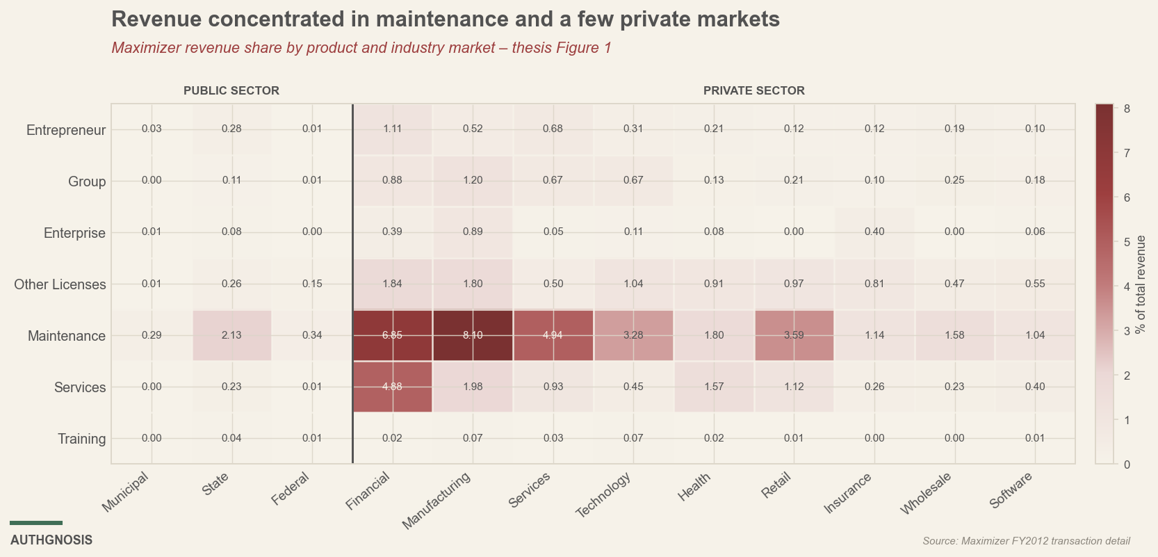 Heatmap of Maximizer revenue share by product line and industry market