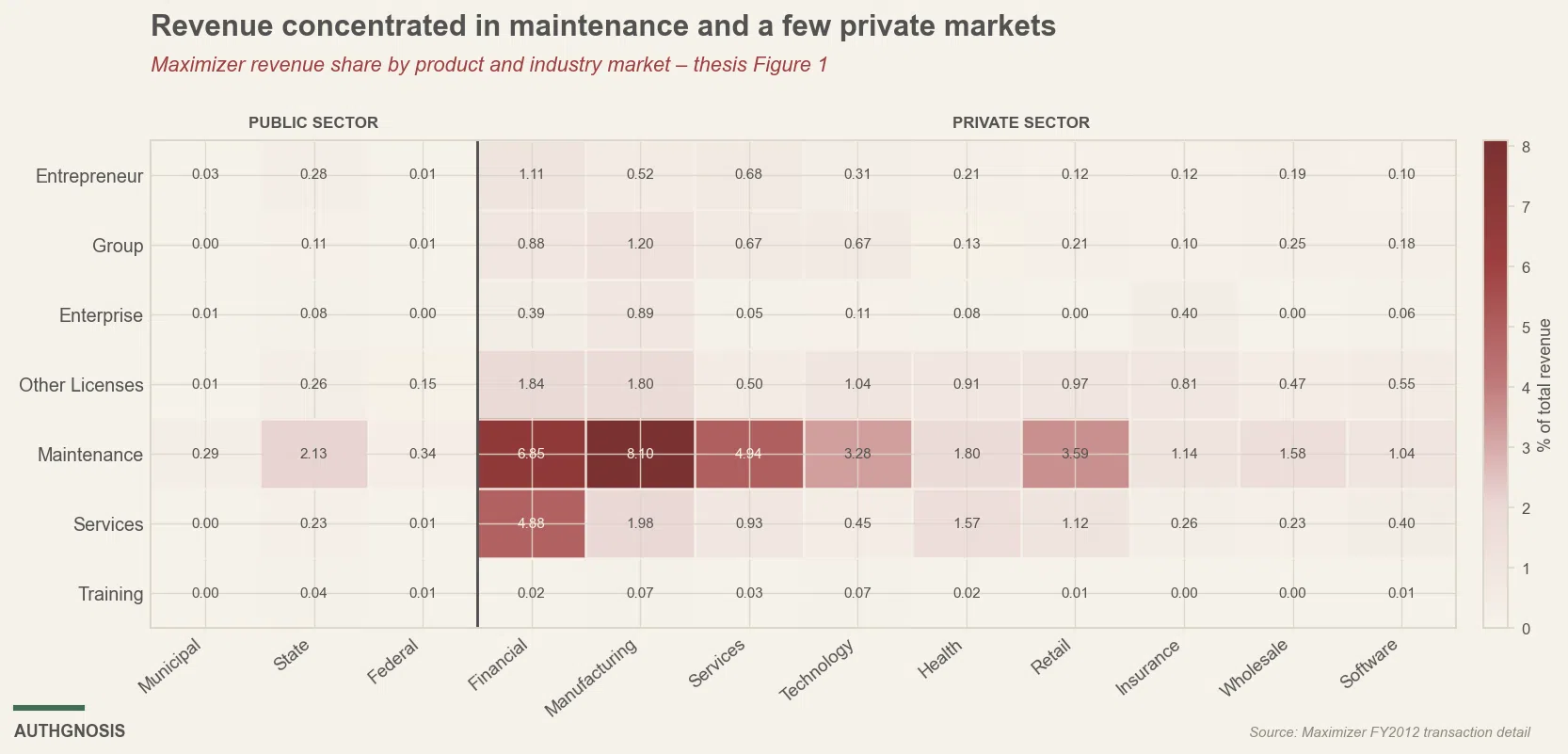 Heatmap of Maximizer revenue share by product line and industry market