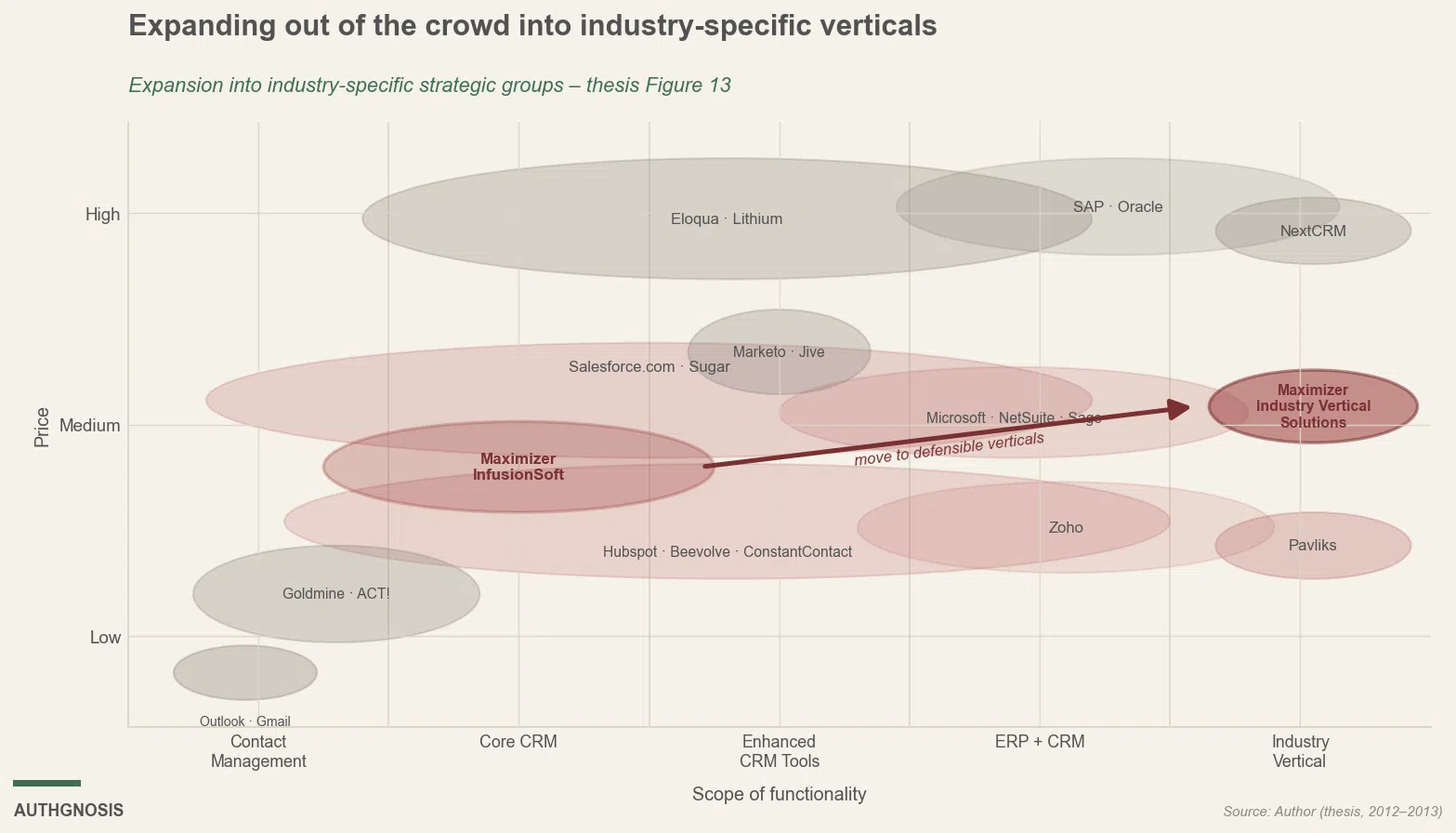 Strategic group map showing the move from a crowded horizontal group into industry verticals