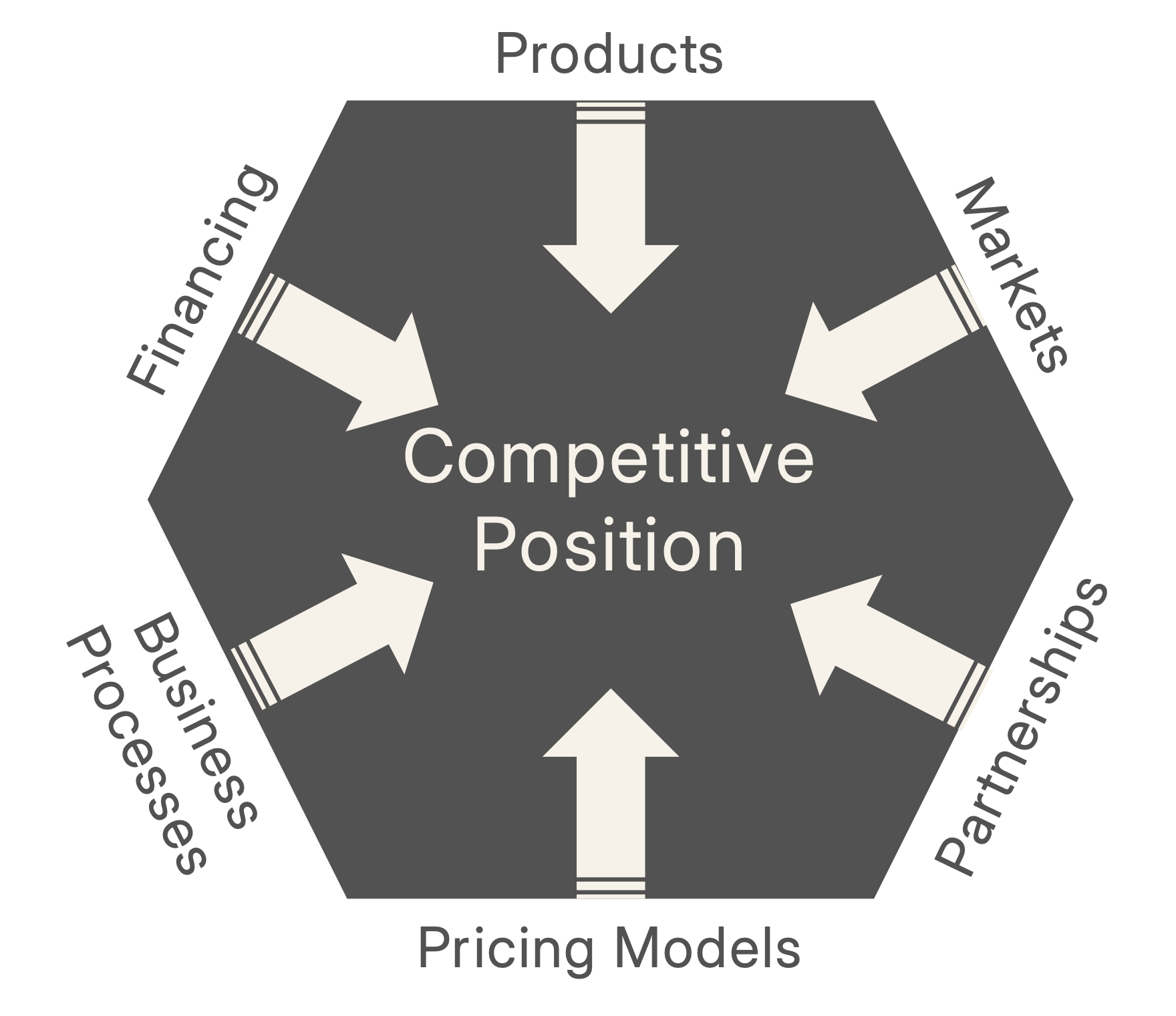 Hexagon diagram of the six drivers of business growth: Products, Markets, Partnerships, Pricing Models, Business Processes, Financing