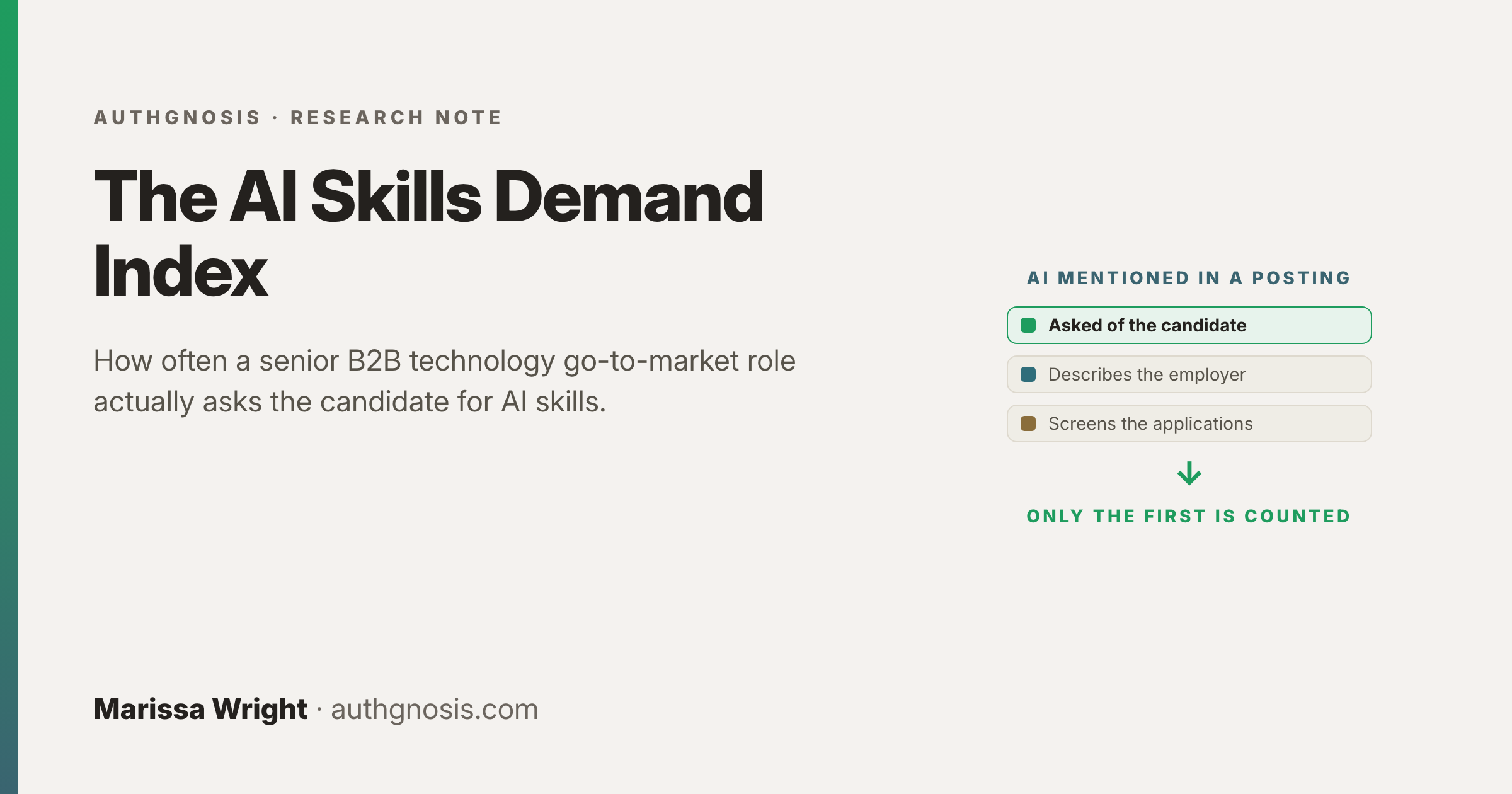 Authgnosis research note card: AI mentioned in a posting, split into asked of the candidate, describes the employer, and screens the applications; only the first is counted.