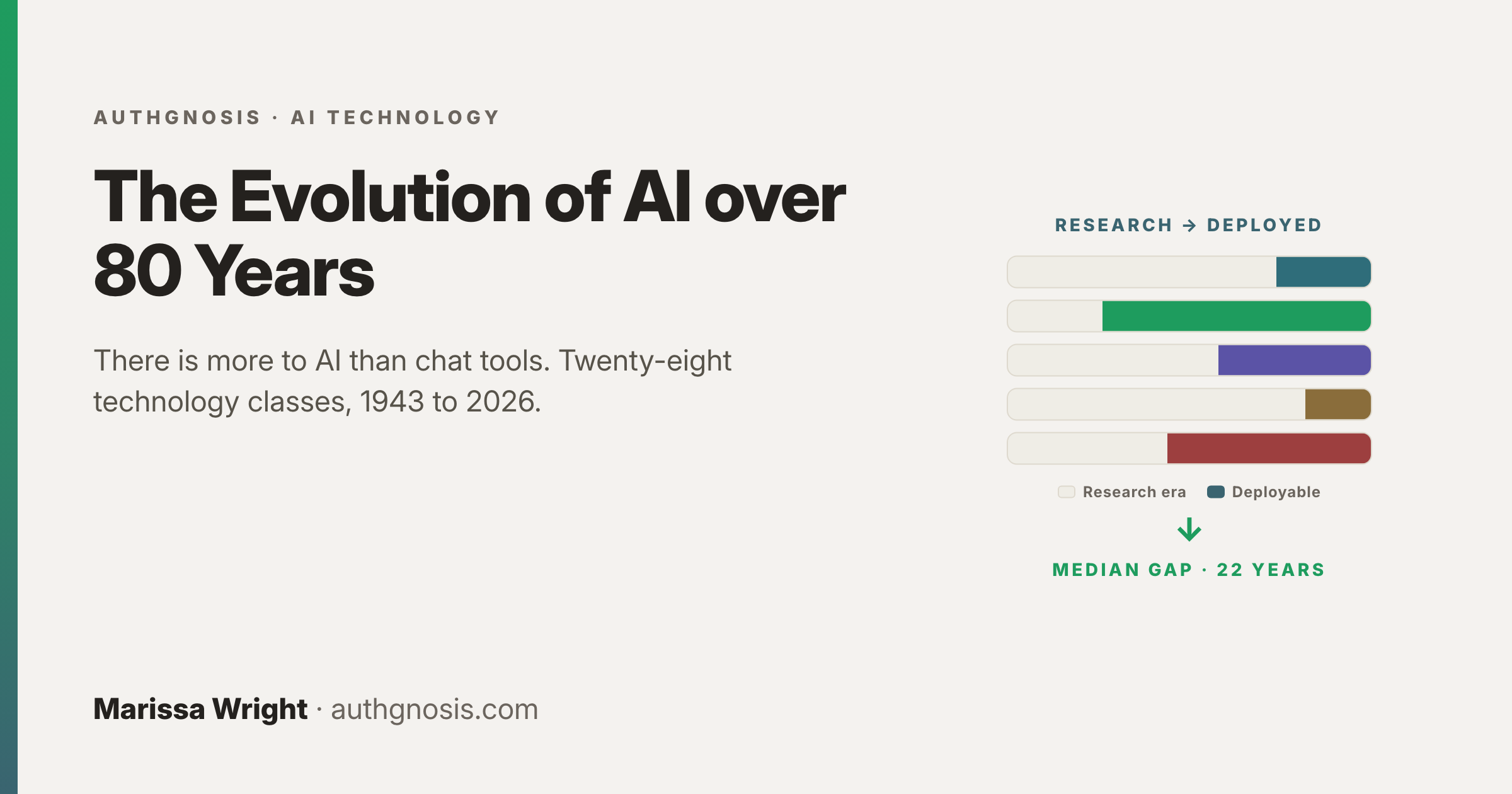 Card titled The Evolution of AI over 80 Years, with two-tone bars where the pale segment is the research era and the solid segment is the commercially deployable era, and a median gap of 22 years.