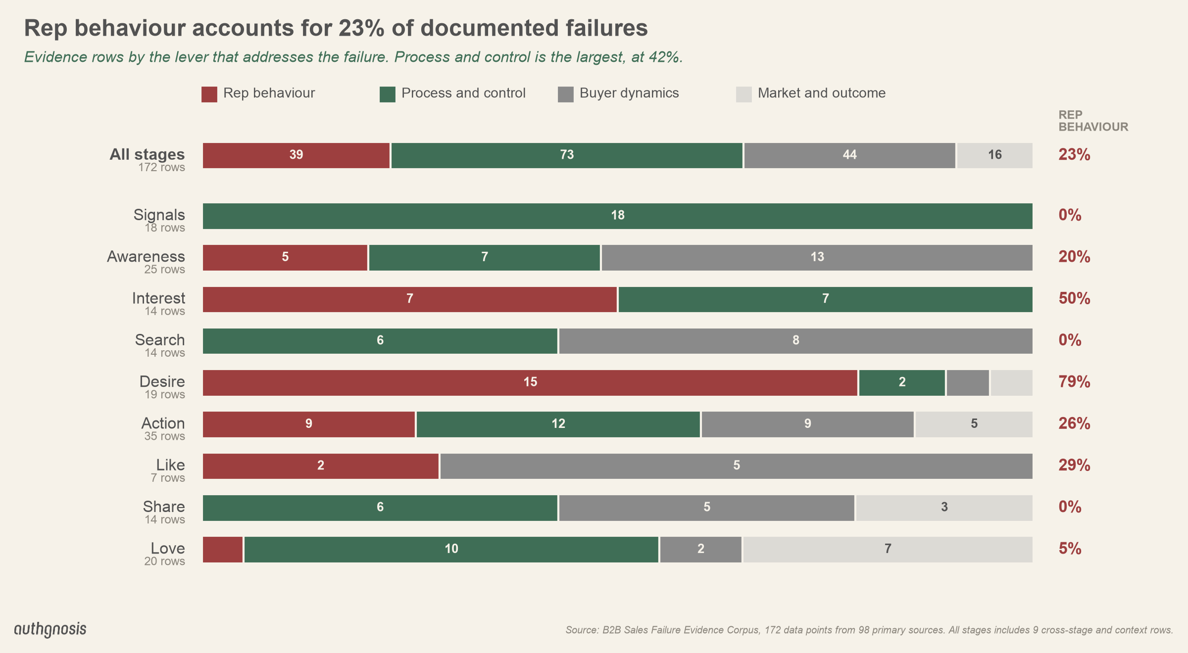 Evidence rows by lever: rep behaviour is 23% overall (39 of 172), process and control 42%, buyer dynamics 26%, market and outcome 9%; rep behaviour peaks at 79% in Desire and is absent at Signals, Search and Share.