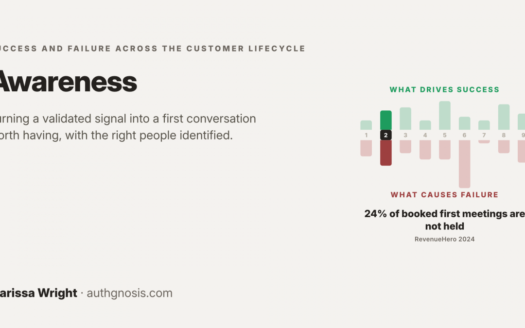 Awareness: Reaching Buyers Before the Shortlist