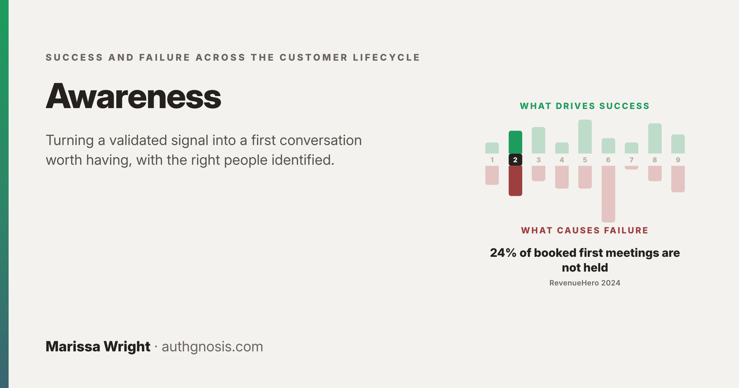 Feature card: Success and Failure at Awareness
