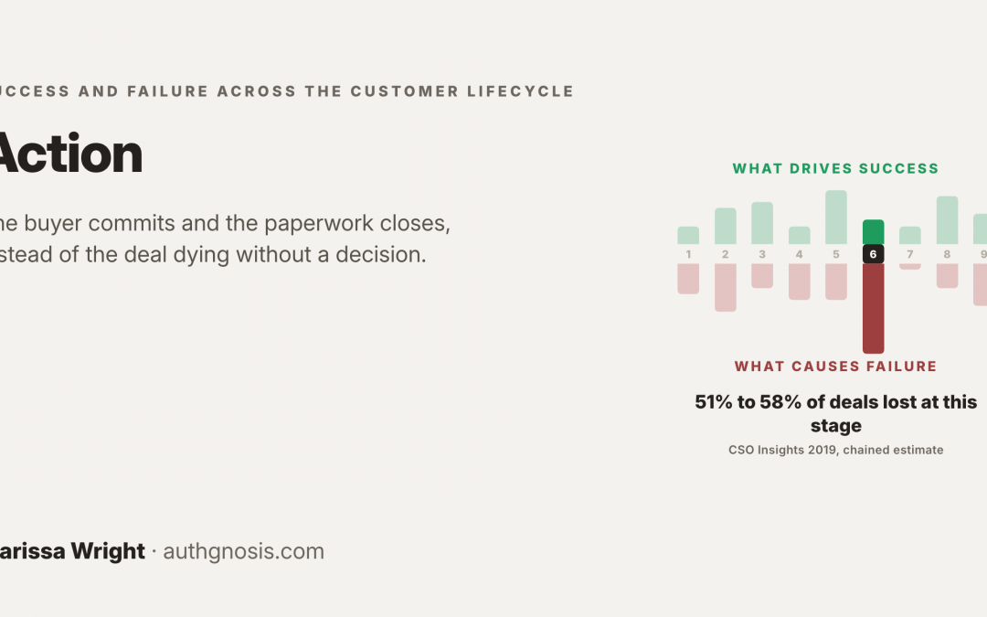 Action: Closing Without Losing to No Decision