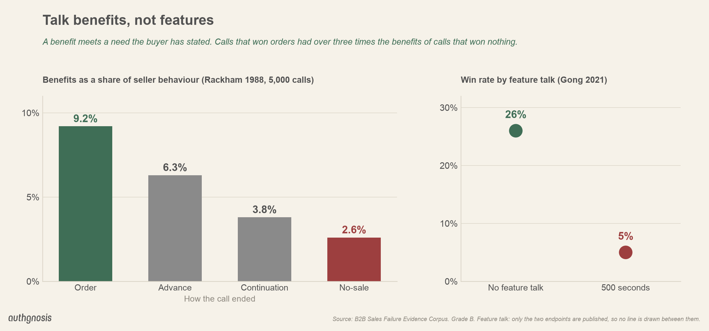 Benefits as a share of seller behaviour by call outcome: order 9.2%, advance 6.3%, continuation 3.8%, no-sale 2.6%. Win rate is 26% with no feature talk and 5% at 500 seconds of it.