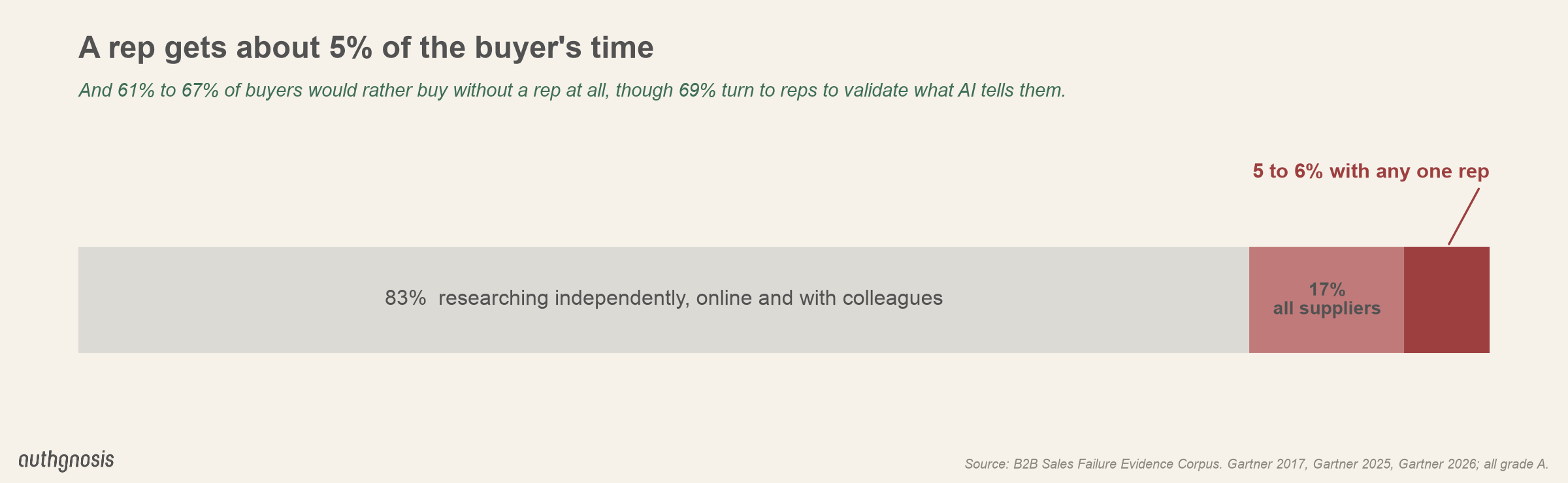 Buyers spend 83% of buying time researching independently and 17% with all suppliers, about 5% to 6% with any one rep. 61% to 67% prefer a rep-free experience; 69% turn to reps to validate AI-generated insights.