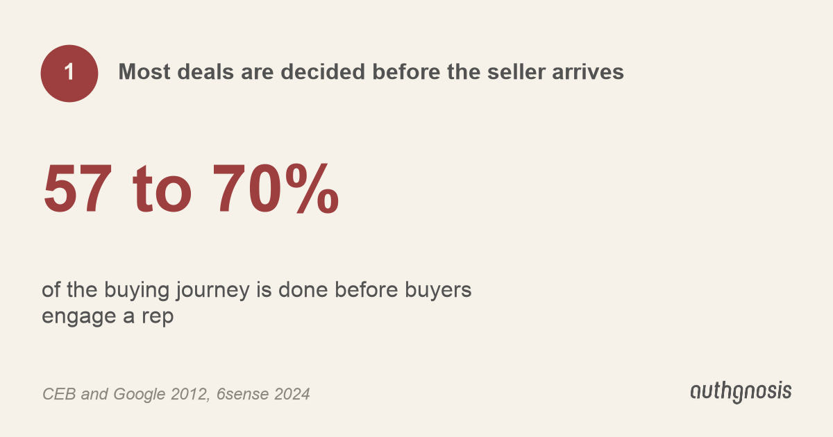 Most deals are decided before the seller arrives: 57 to 70% of the buying journey is done before buyers engage a rep.