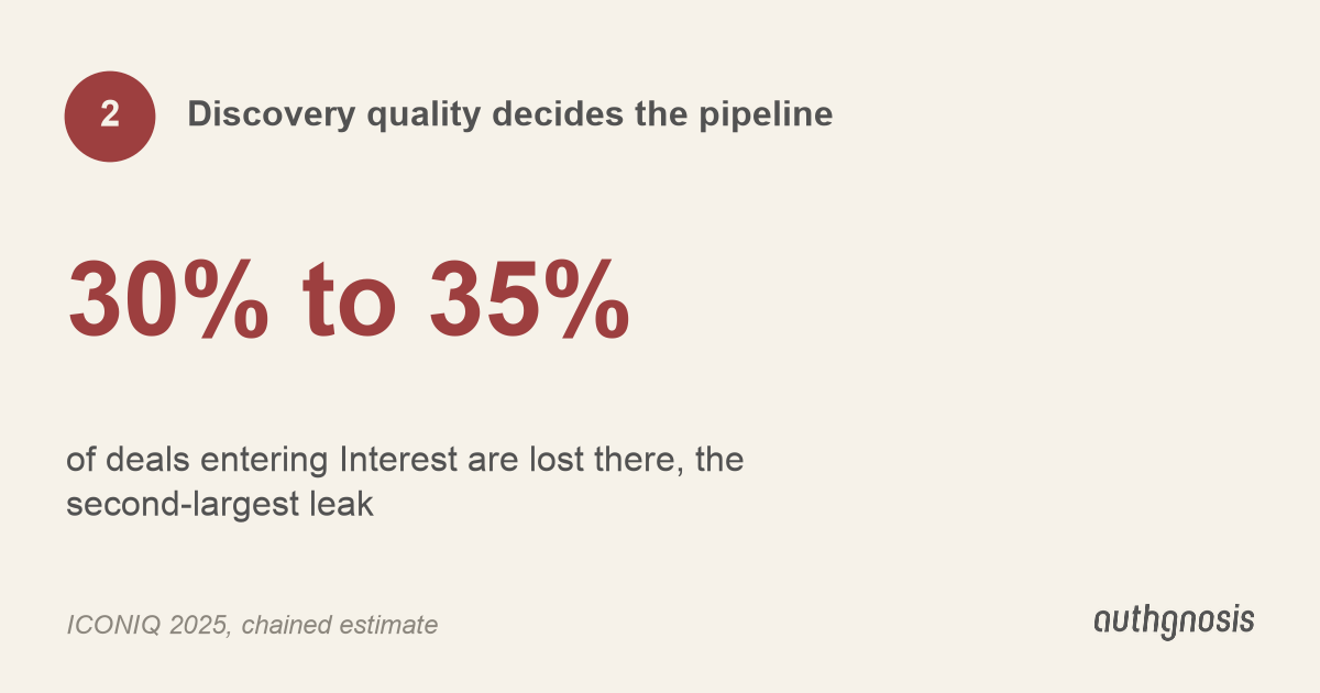 Discovery quality decides the pipeline: 30% to 35% of deals entering Interest are lost there, the second-largest leak.