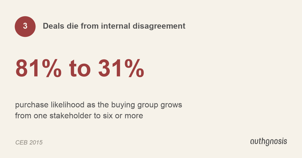 Deals die from internal disagreement: 81% to 31% purchase likelihood as the buying group grows from one stakeholder to six or more.