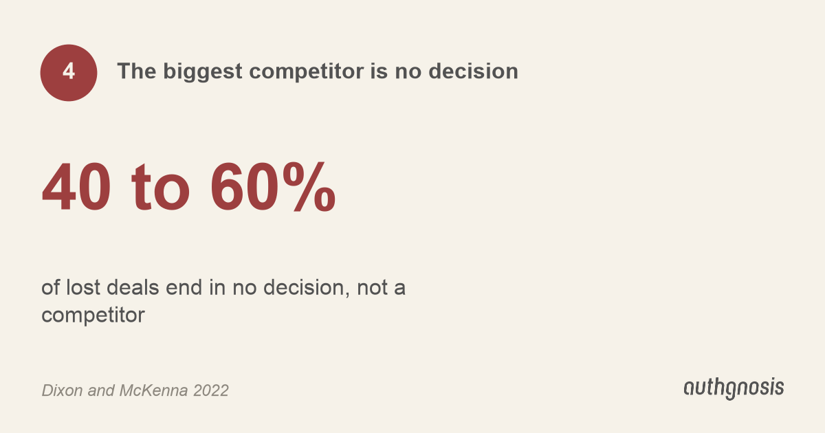The biggest competitor is no decision: 40 to 60% of lost deals end in no decision, not a competitor.