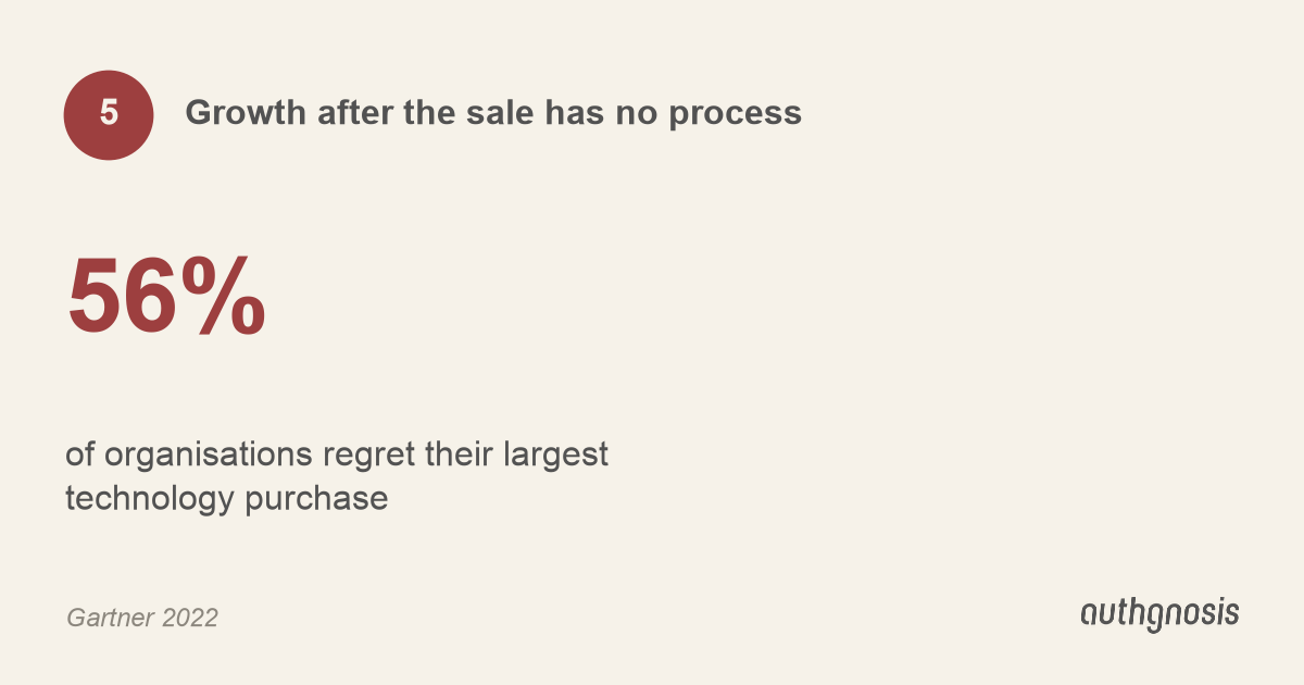 Growth after the sale has no process: 56% of organisations regret their largest technology purchase.