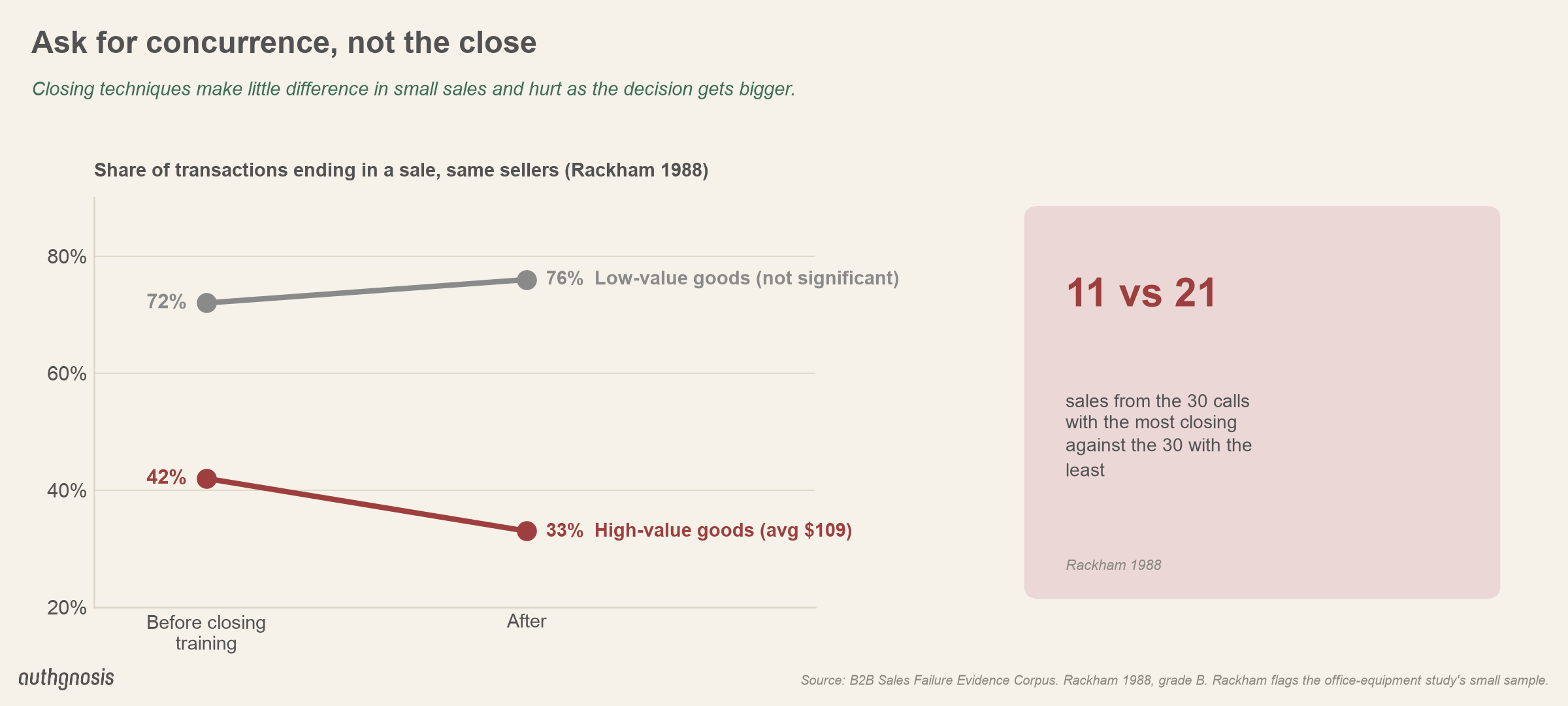 After closing training, the same sellers' low-value sales rose from 72% to 76% of transactions (not significant) while high-value sales fell from 42% to 33%. The 30 calls with the most closing produced 11 sales against 21 for the 30 with the least.