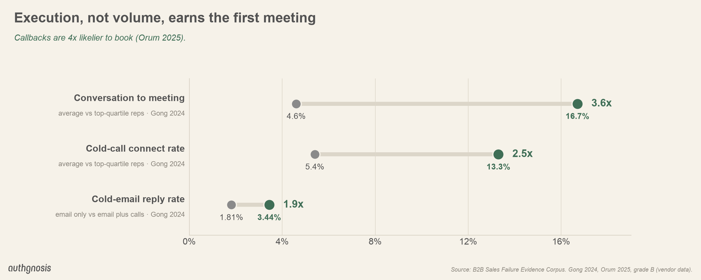 Conversation-to-meeting rate 4.6% for average reps against 16.7% for top quartile (3.6x); cold-call connect rate 5.4% against 13.3% (2.5x); cold-email reply rate 1.81% alone against 3.44% with calls added (1.9x). Callbacks are 4x likelier to book.