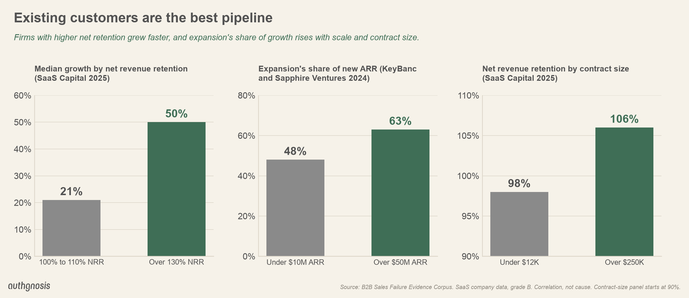 Median growth is 50% for companies above 130% net revenue retention against 21% at 100% to 110%. Expansion is 48% of new ARR under M ARR and 63% above M. Net retention rises from 98% under K contracts to 106% above 0K.